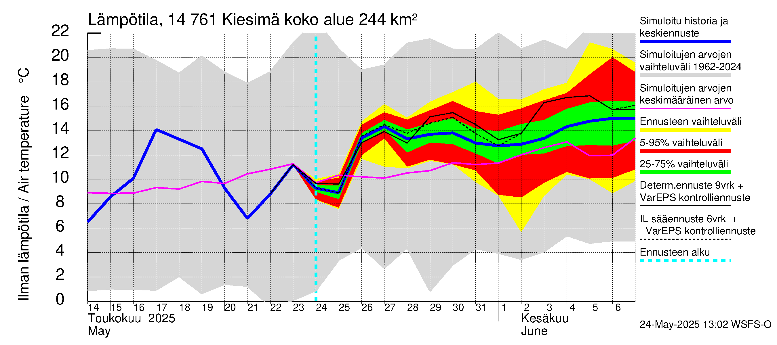 Kymijoen vesistöalue - Kiesimä: Ilman lämpötila