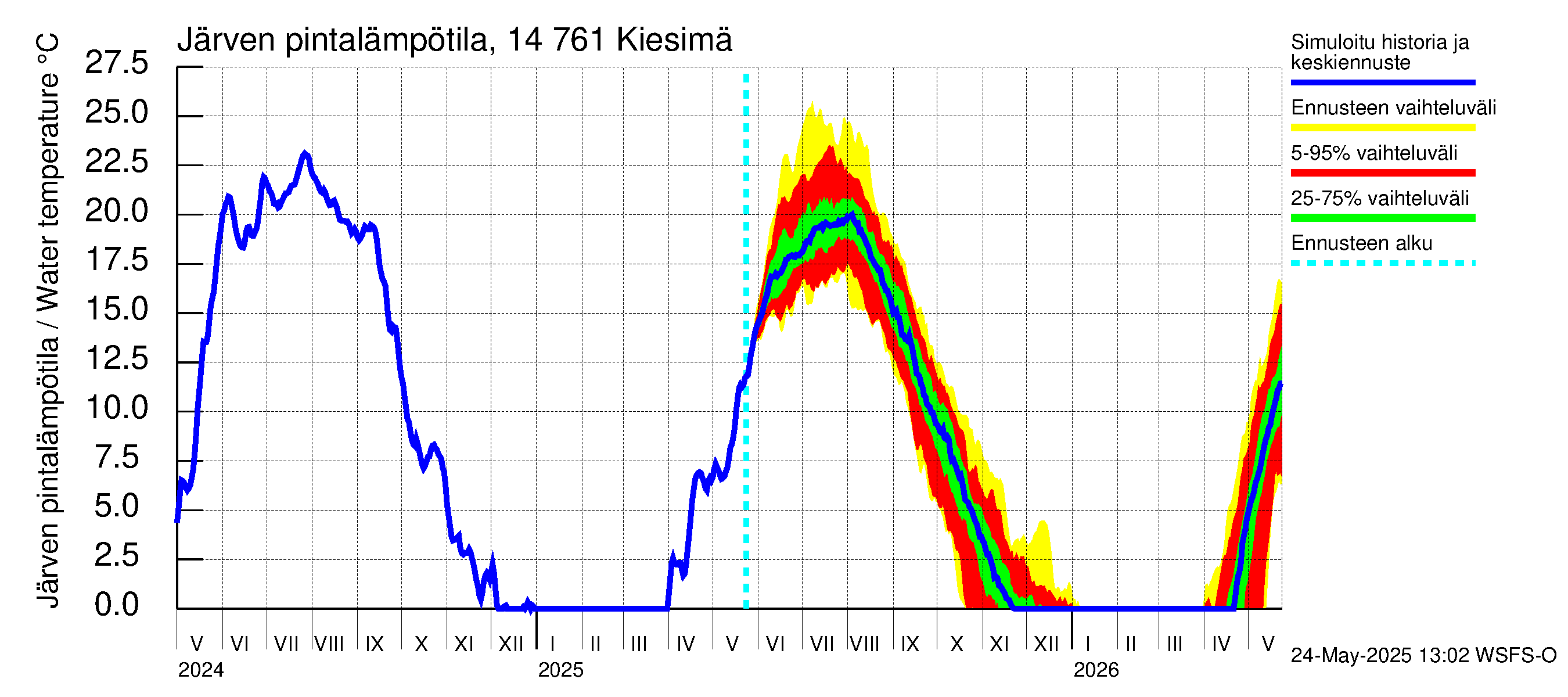 Kymijoen vesistöalue - Kiesimä: Järven pintalämpötila