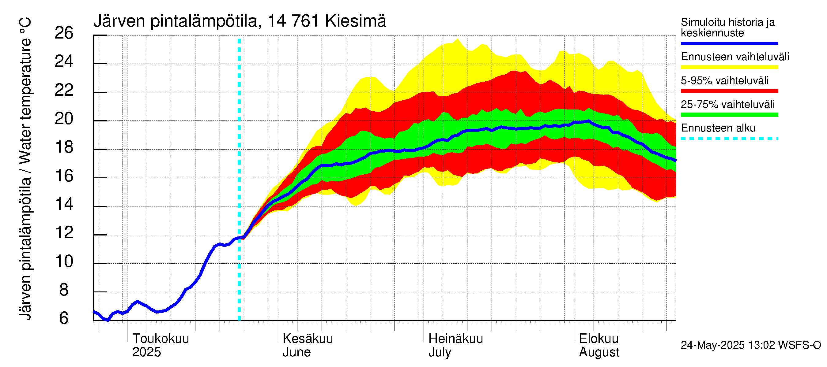 Kymijoen vesistöalue - Kiesimä: Järven pintalämpötila