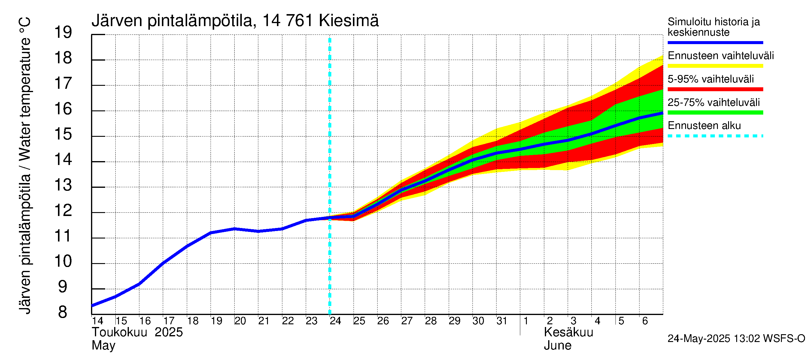 Kymijoen vesistöalue - Kiesimä: Järven pintalämpötila