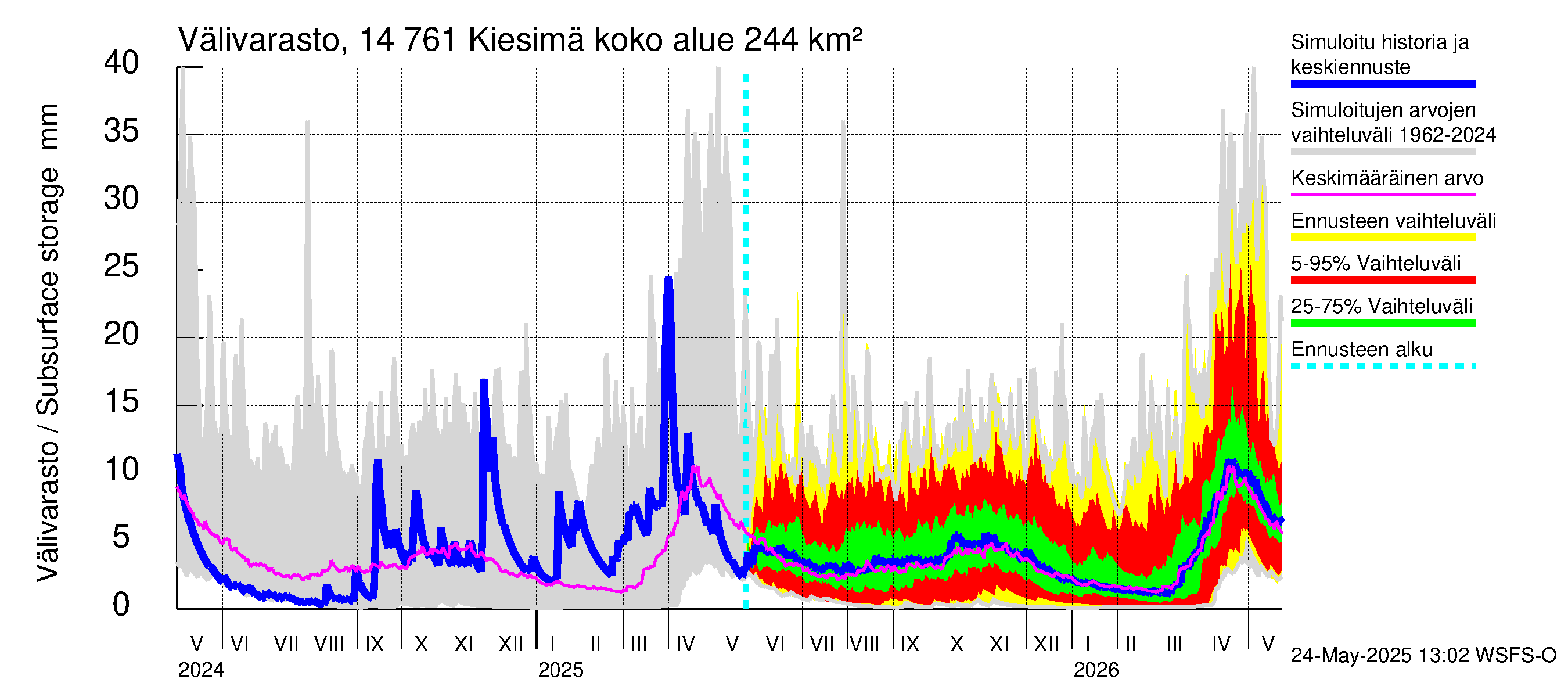 Kymijoen vesistöalue - Kiesimä: Välivarasto