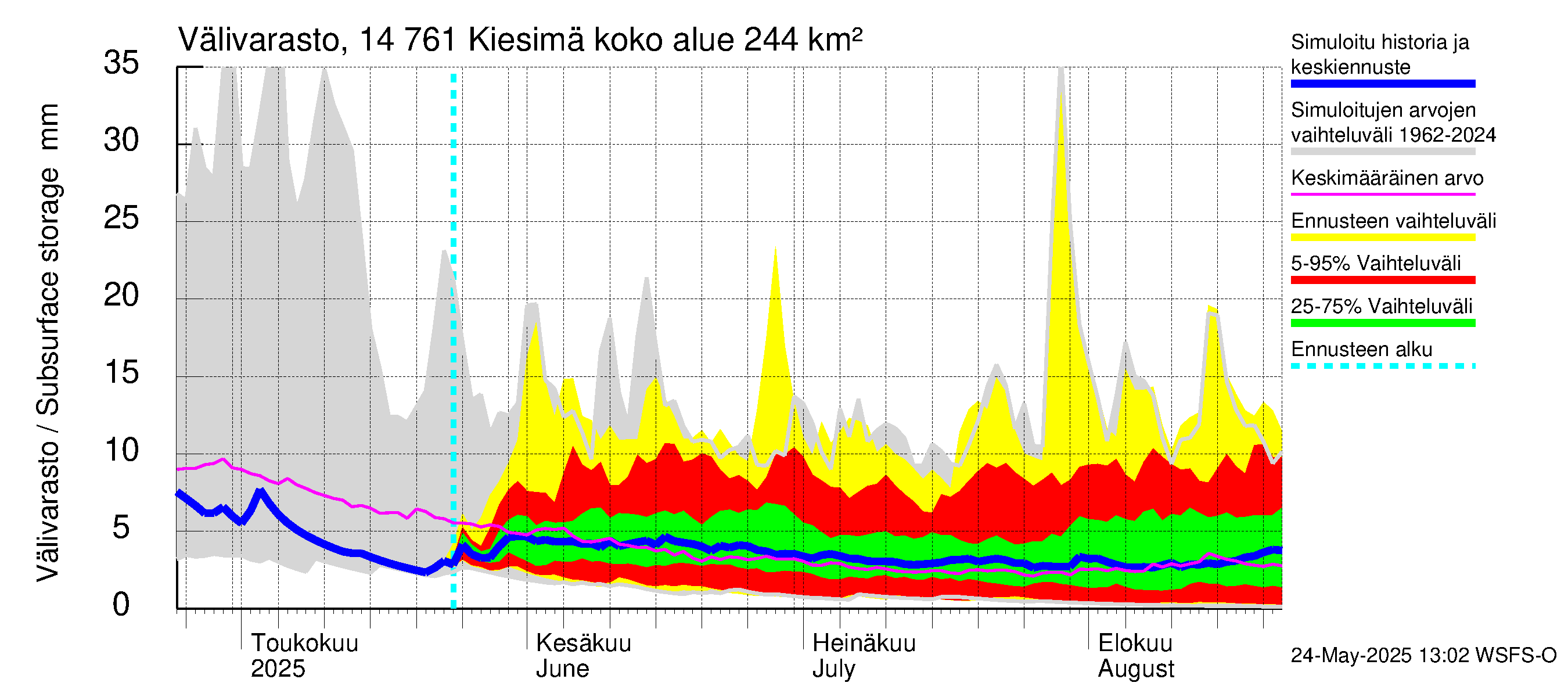 Kymijoen vesistöalue - Kiesimä: Välivarasto