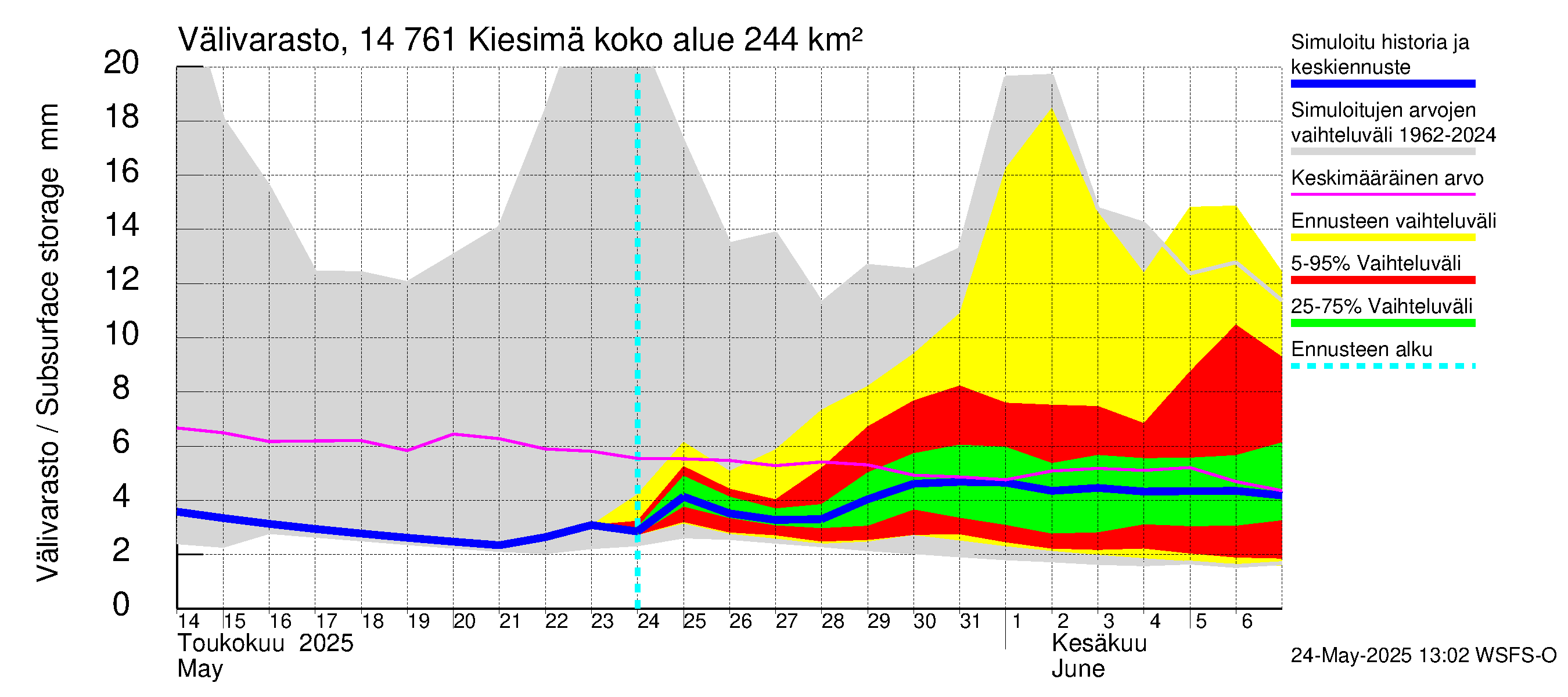 Kymijoen vesistöalue - Kiesimä: Välivarasto
