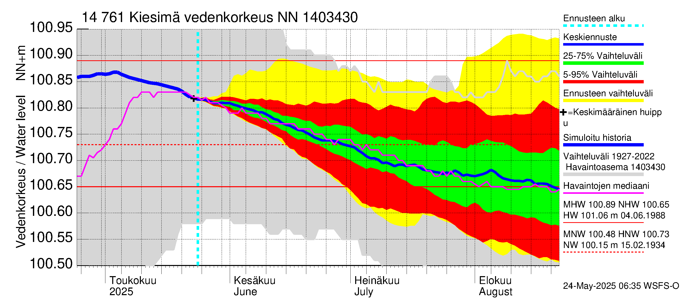 Kymijoen vesistöalue - Kiesimä: Vedenkorkeus - jakaumaennuste