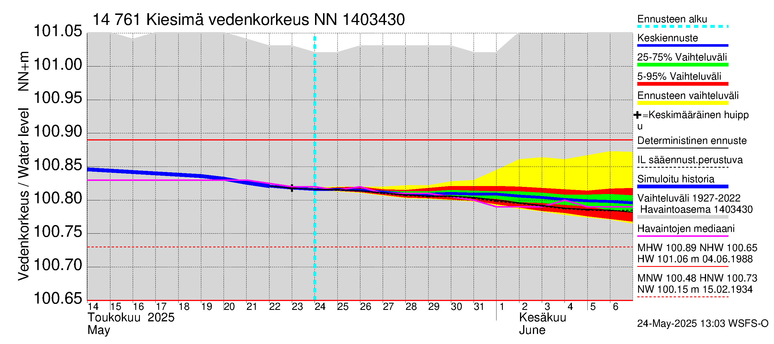 Kymijoen vesistöalue - Kiesimä: Vedenkorkeus - jakaumaennuste