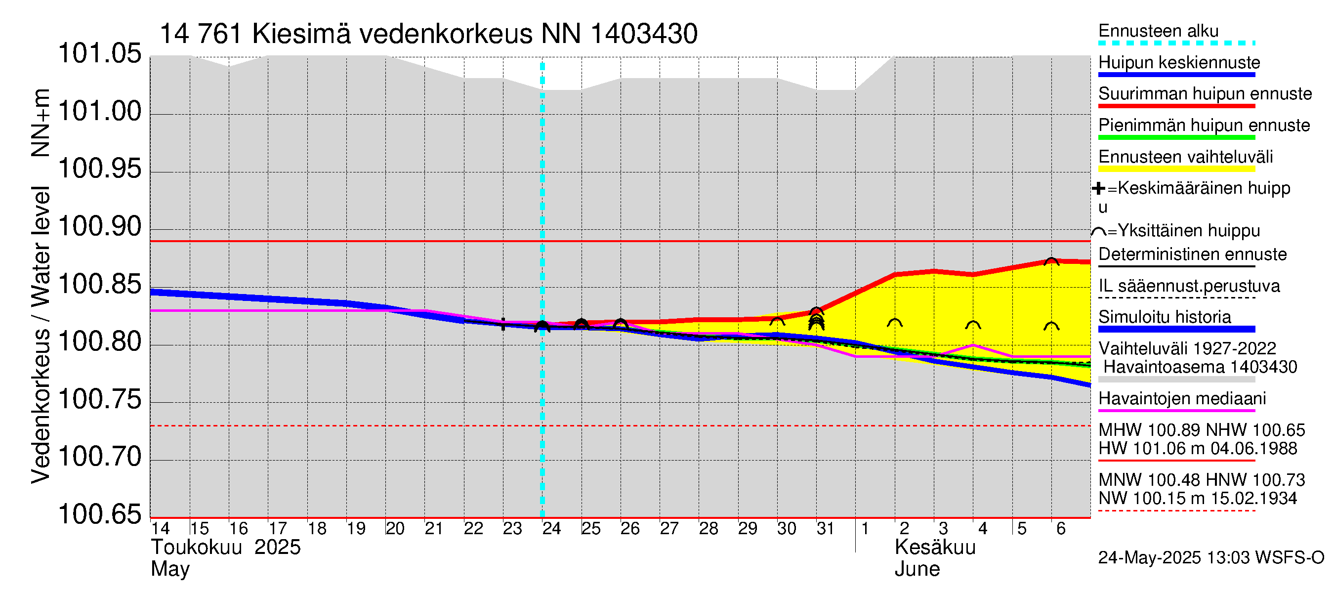 Kymijoen vesistöalue - Kiesimä: Vedenkorkeus - huippujen keski- ja ääriennusteet