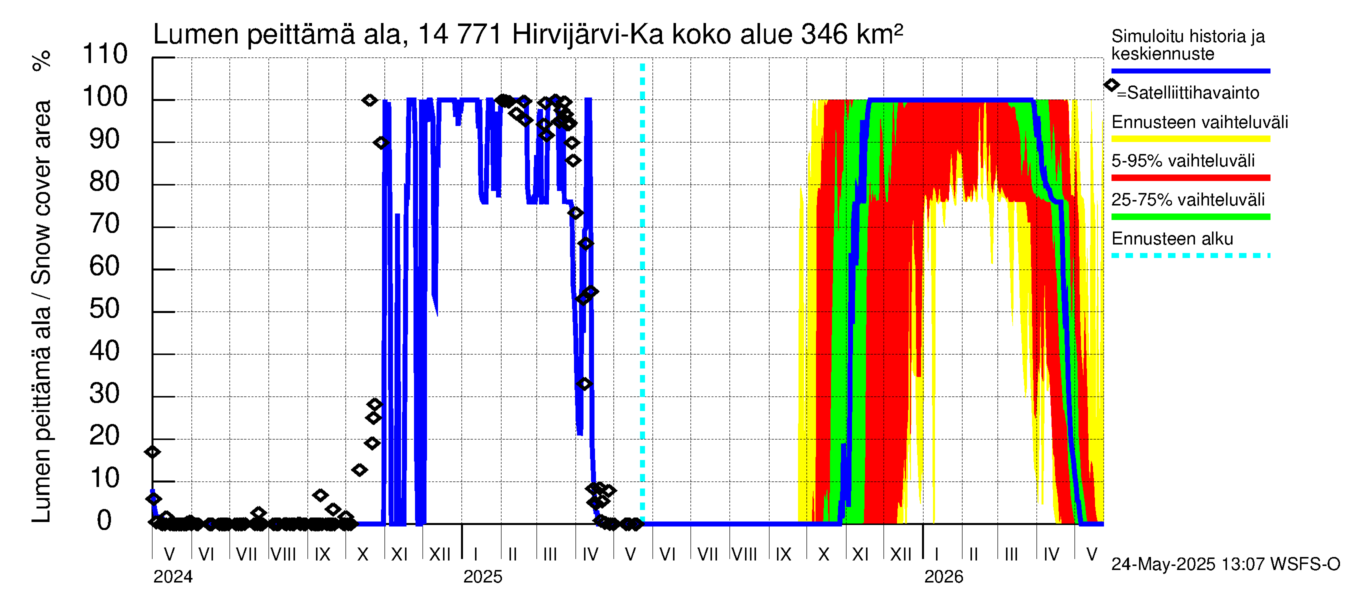 Kymijoen vesistöalue - Hirvijärvi-Kalliovesi: Lumen peittämä ala