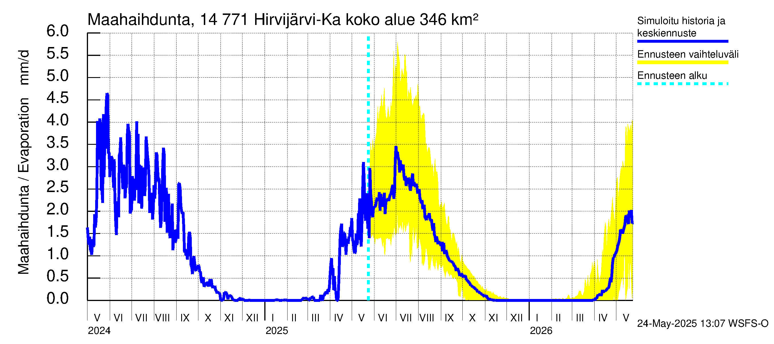 Kymijoen vesistöalue - Hirvijärvi-Kalliovesi: Haihdunta maa-alueelta
