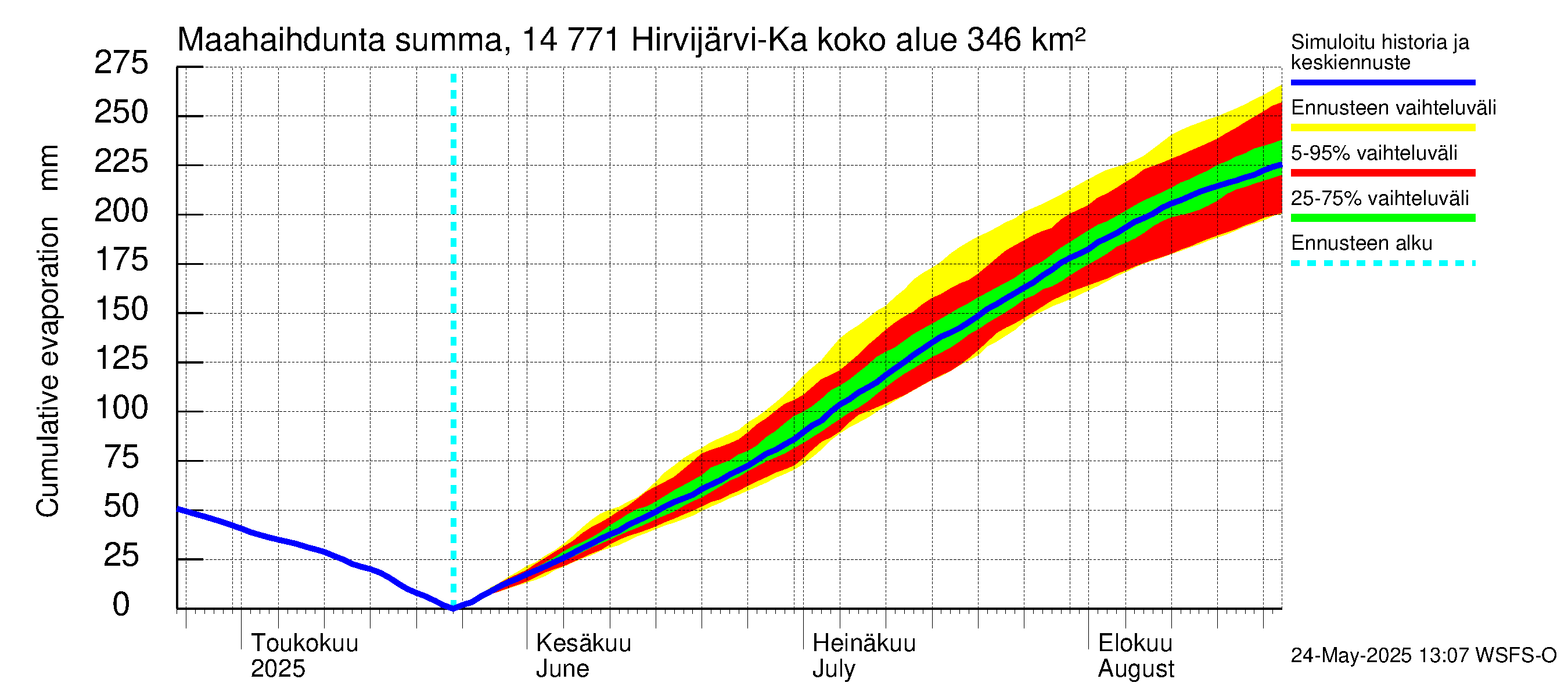 Kymijoen vesistöalue - Hirvijärvi-Kalliovesi: Haihdunta maa-alueelta - summa