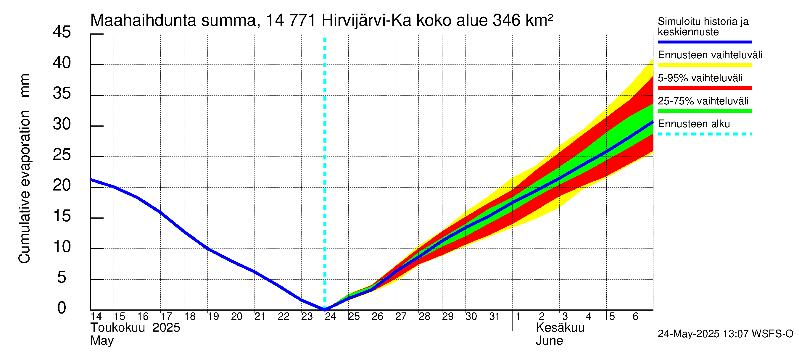 Kymijoen vesistöalue - Hirvijärvi-Kalliovesi: Haihdunta maa-alueelta - summa