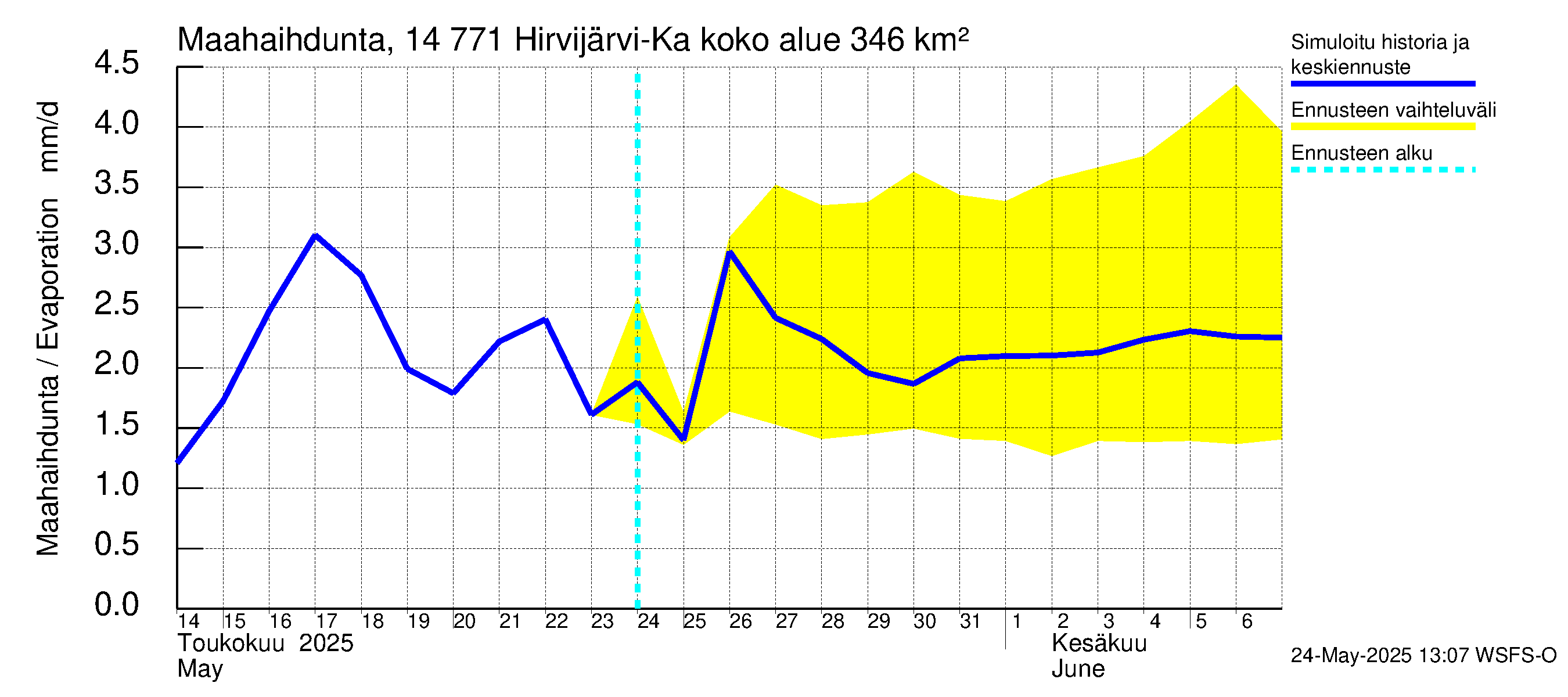 Kymijoen vesistöalue - Hirvijärvi-Kalliovesi: Haihdunta maa-alueelta