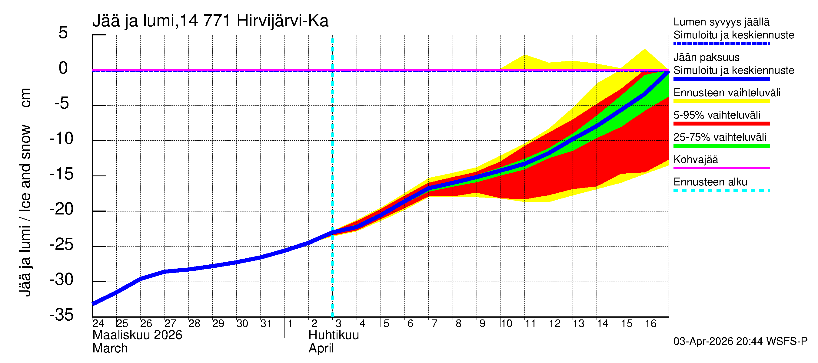 Kymijoen vesistöalue - Hirvijärvi-Kalliovesi: Jään paksuus