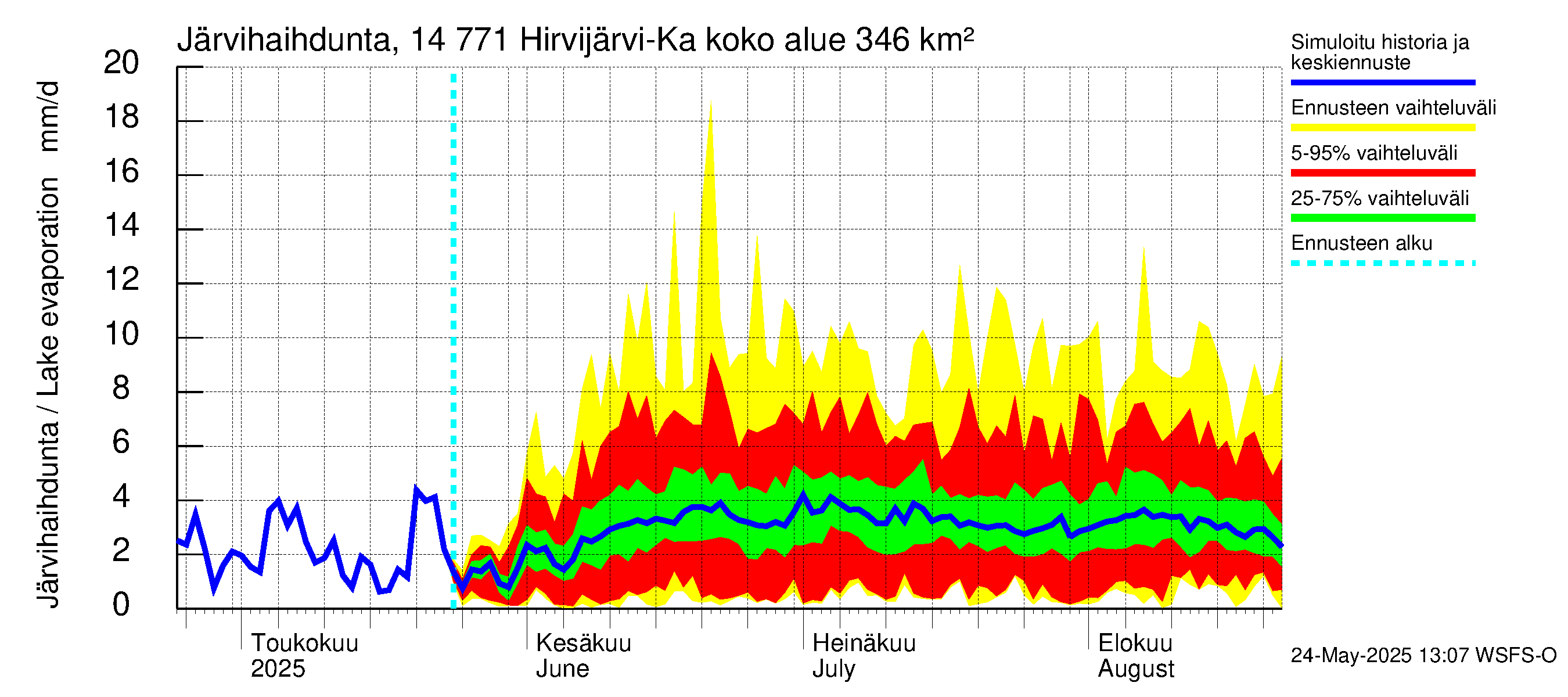 Kymijoen vesistöalue - Hirvijärvi-Kalliovesi: Järvihaihdunta
