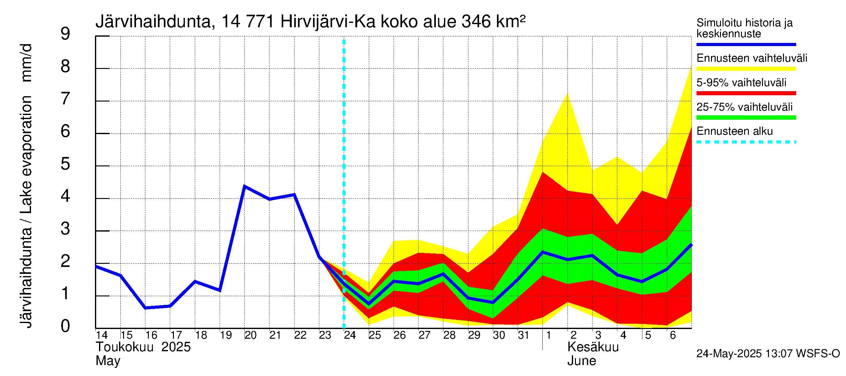 Kymijoen vesistöalue - Hirvijärvi-Kalliovesi: Järvihaihdunta