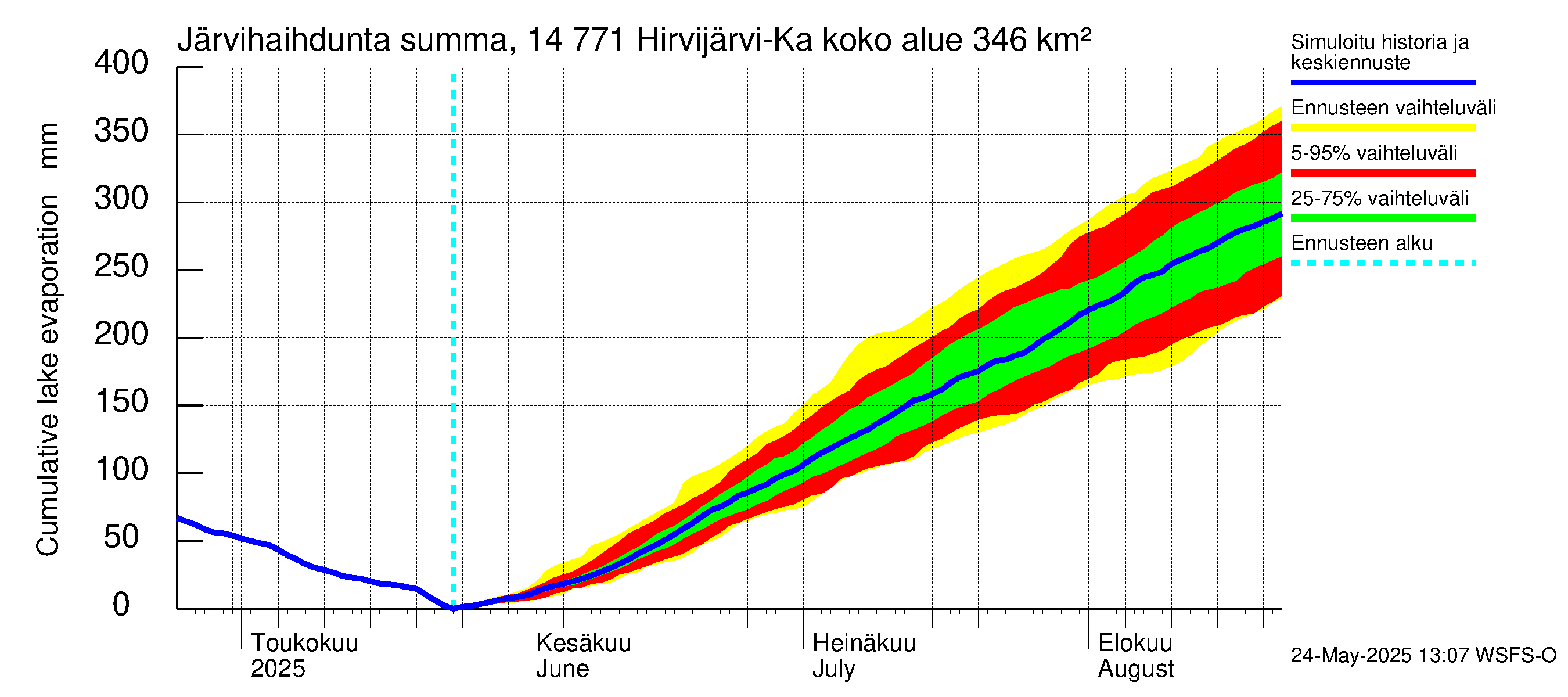 Kymijoen vesistöalue - Hirvijärvi-Kalliovesi: Järvihaihdunta - summa