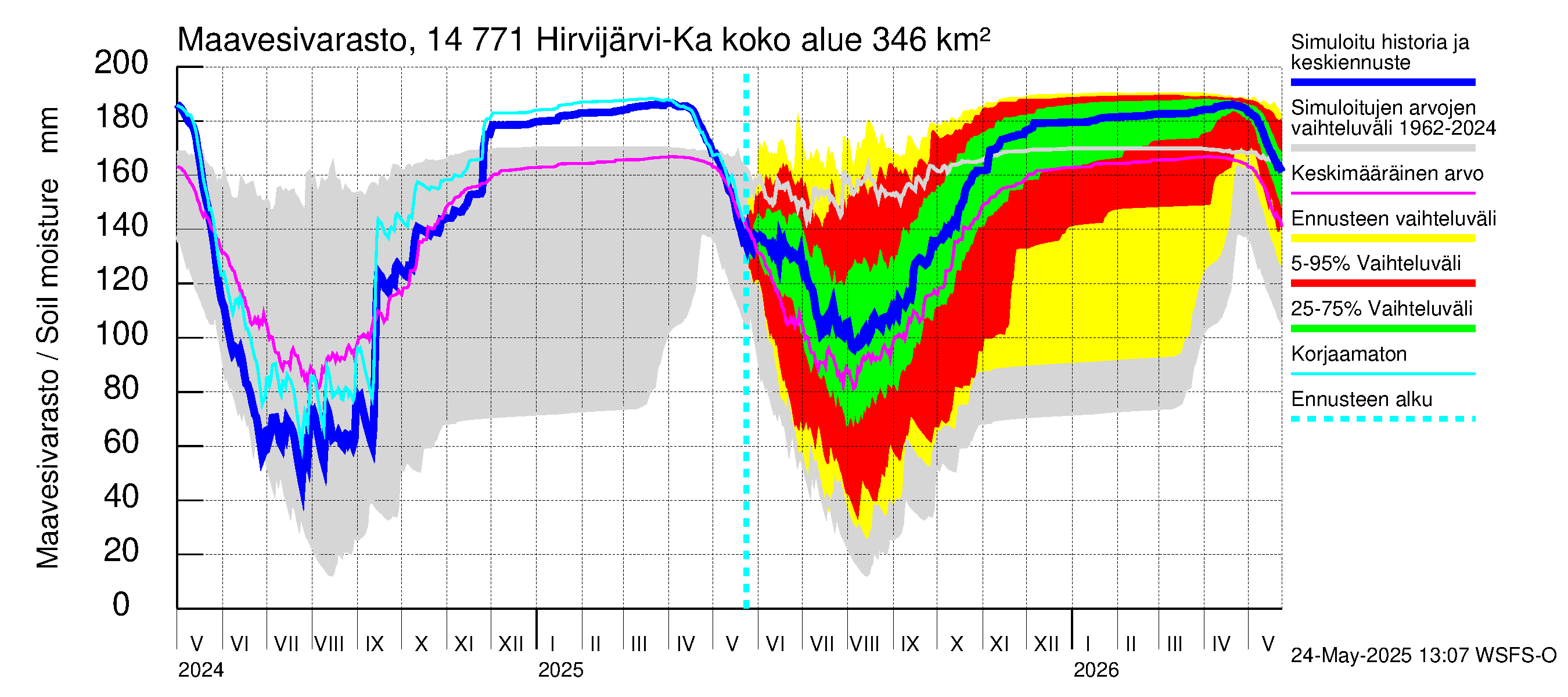 Kymijoen vesistöalue - Hirvijärvi-Kalliovesi: Maavesivarasto