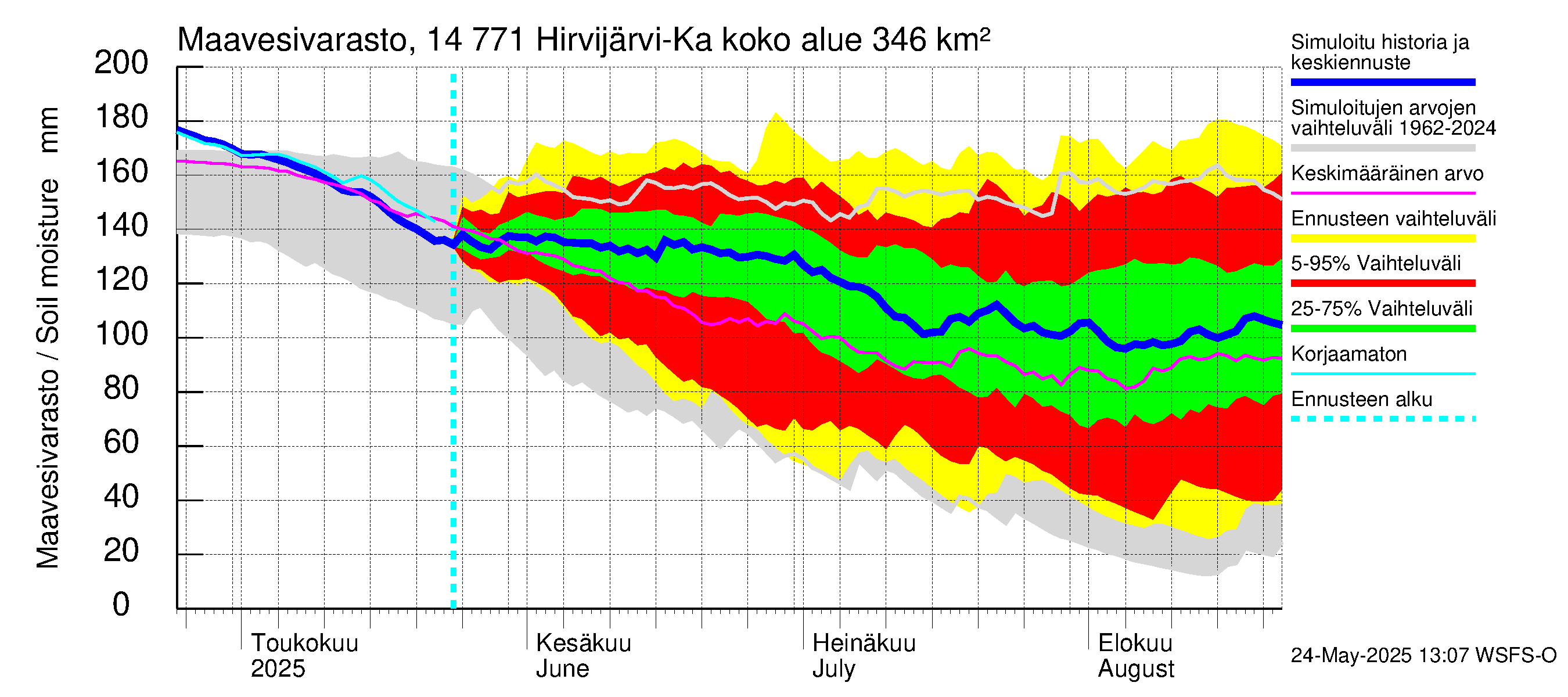 Kymijoen vesistöalue - Hirvijärvi-Kalliovesi: Maavesivarasto