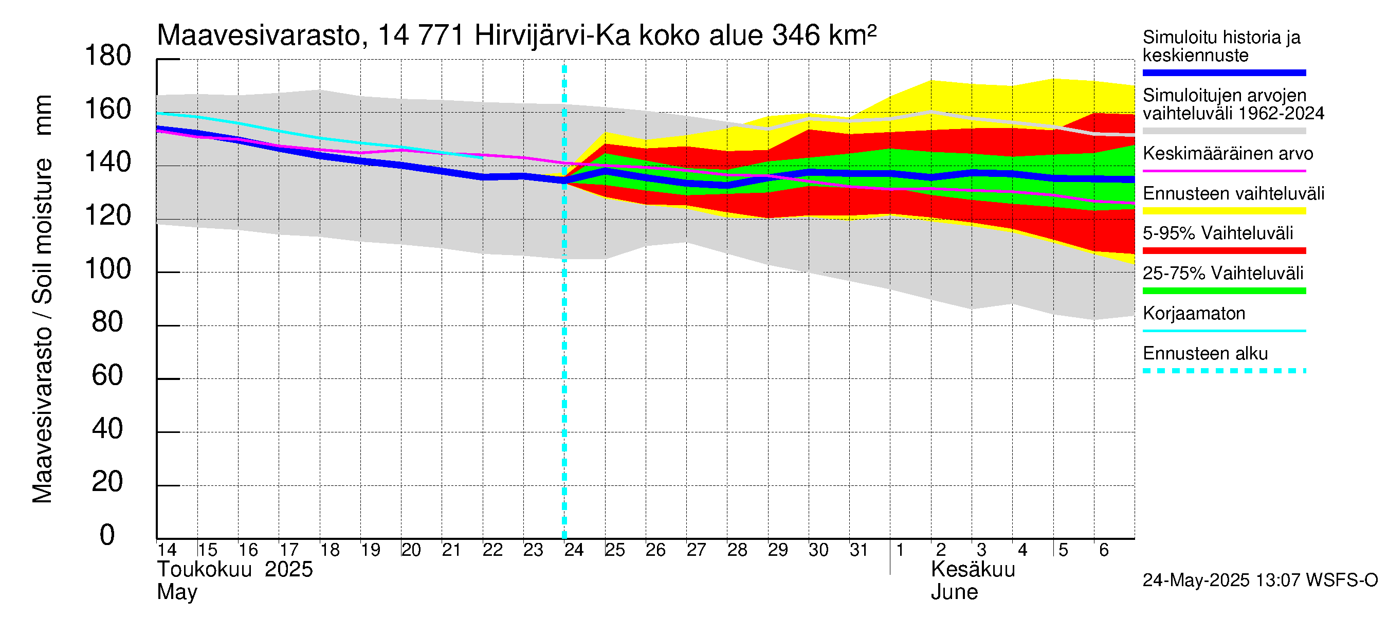 Kymijoen vesistöalue - Hirvijärvi-Kalliovesi: Maavesivarasto