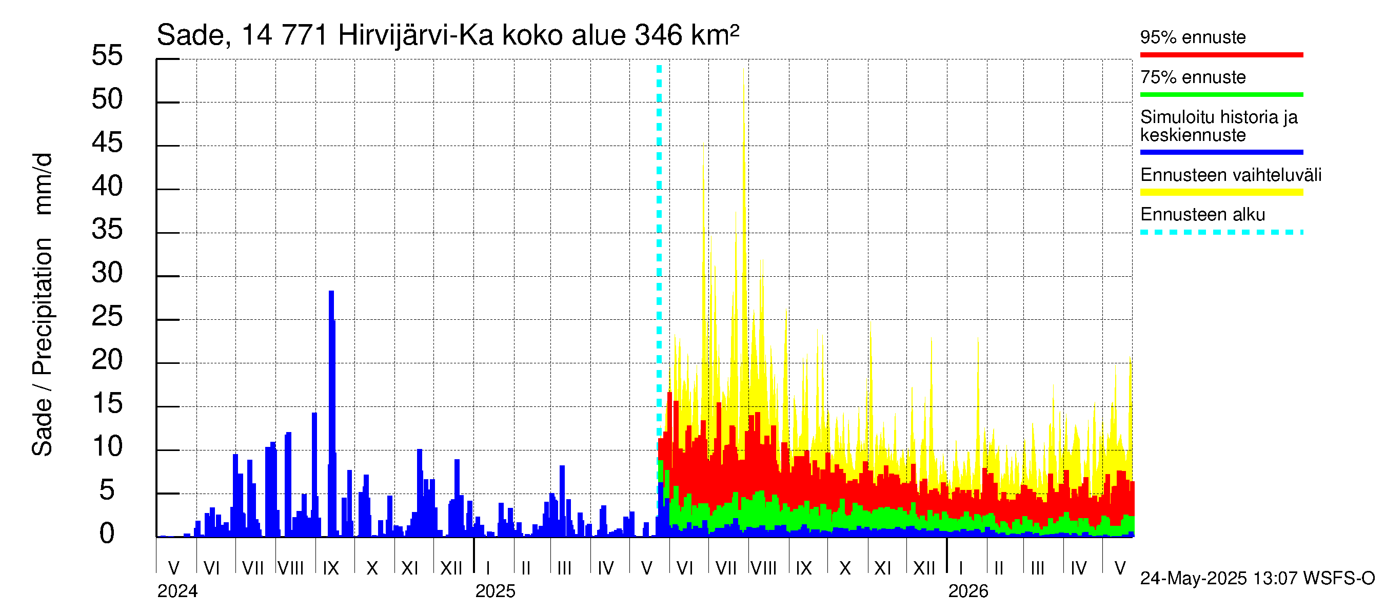 Kymijoen vesistöalue - Hirvijärvi-Kalliovesi: Sade
