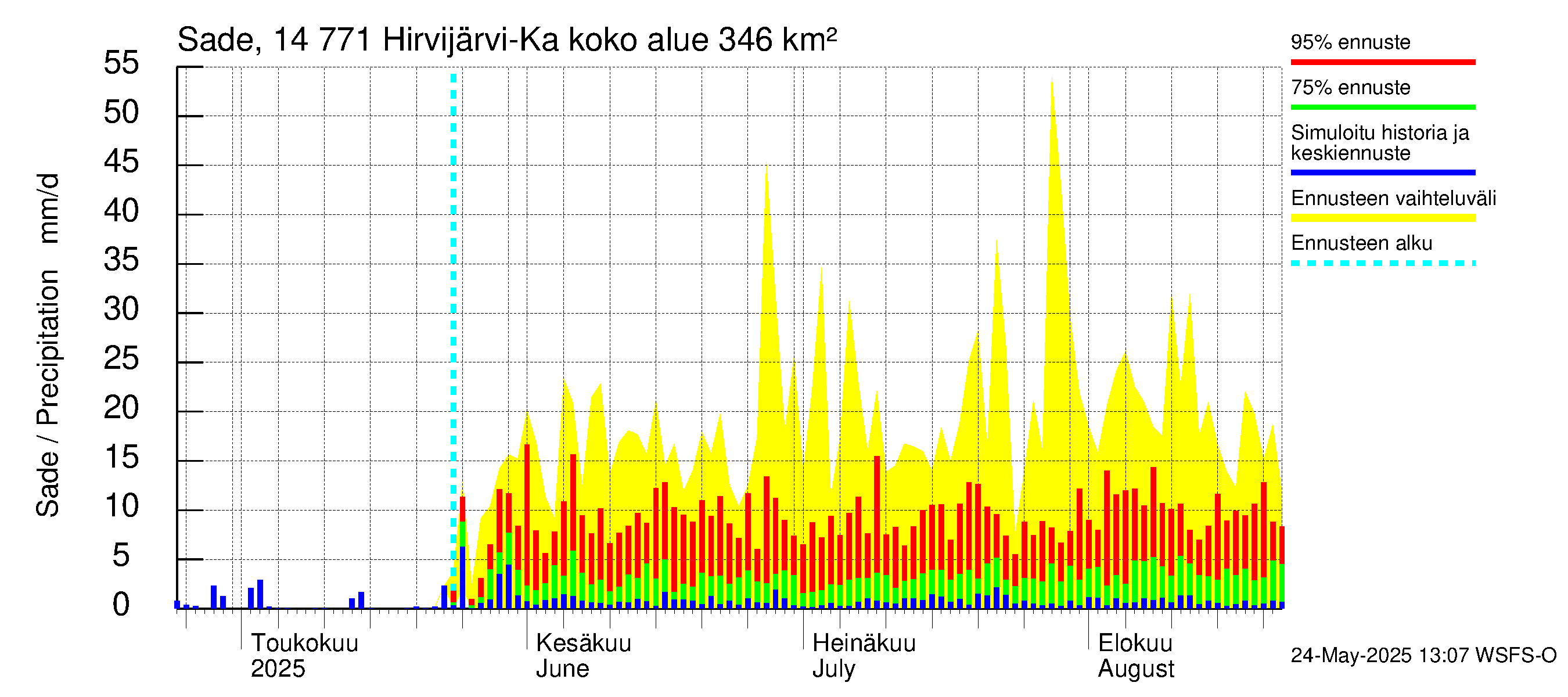 Kymijoen vesistöalue - Hirvijärvi-Kalliovesi: Sade