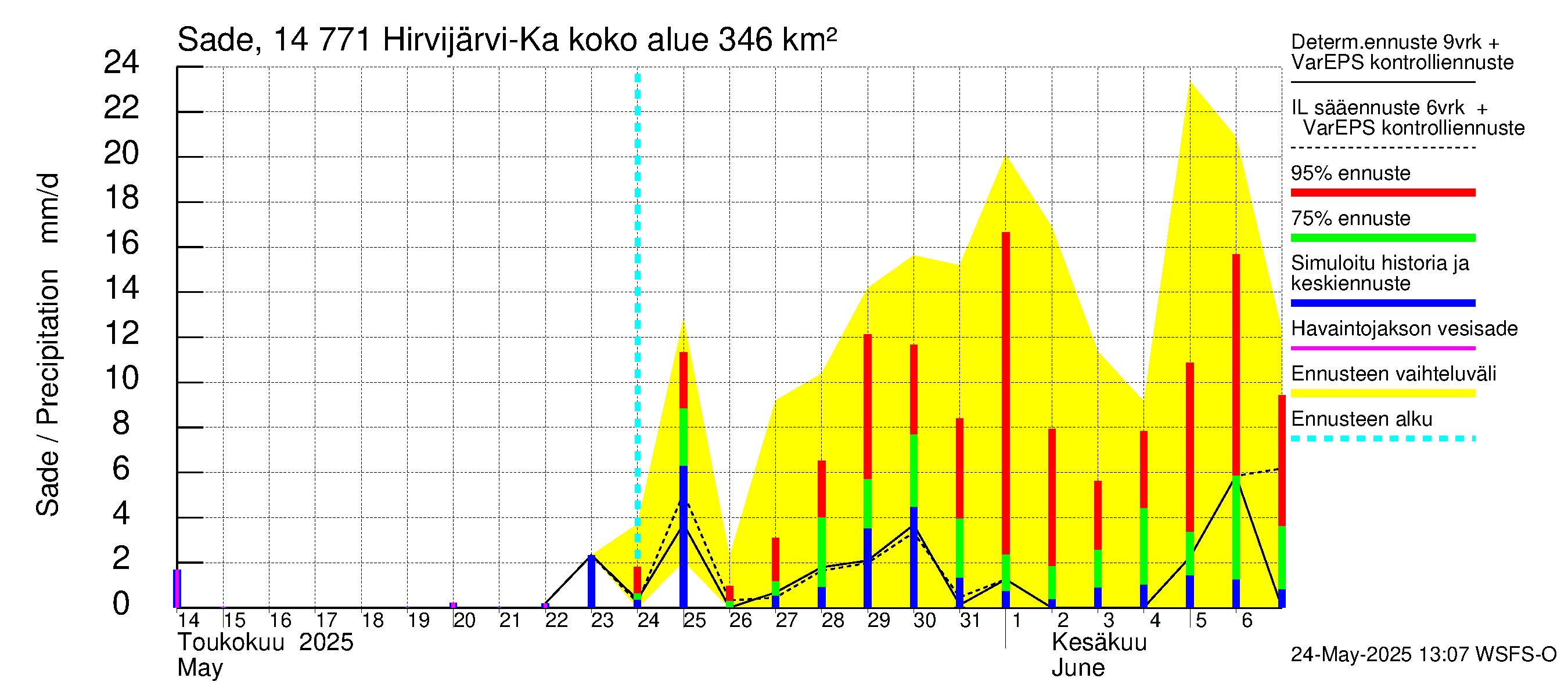 Kymijoen vesistöalue - Hirvijärvi-Kalliovesi: Sade
