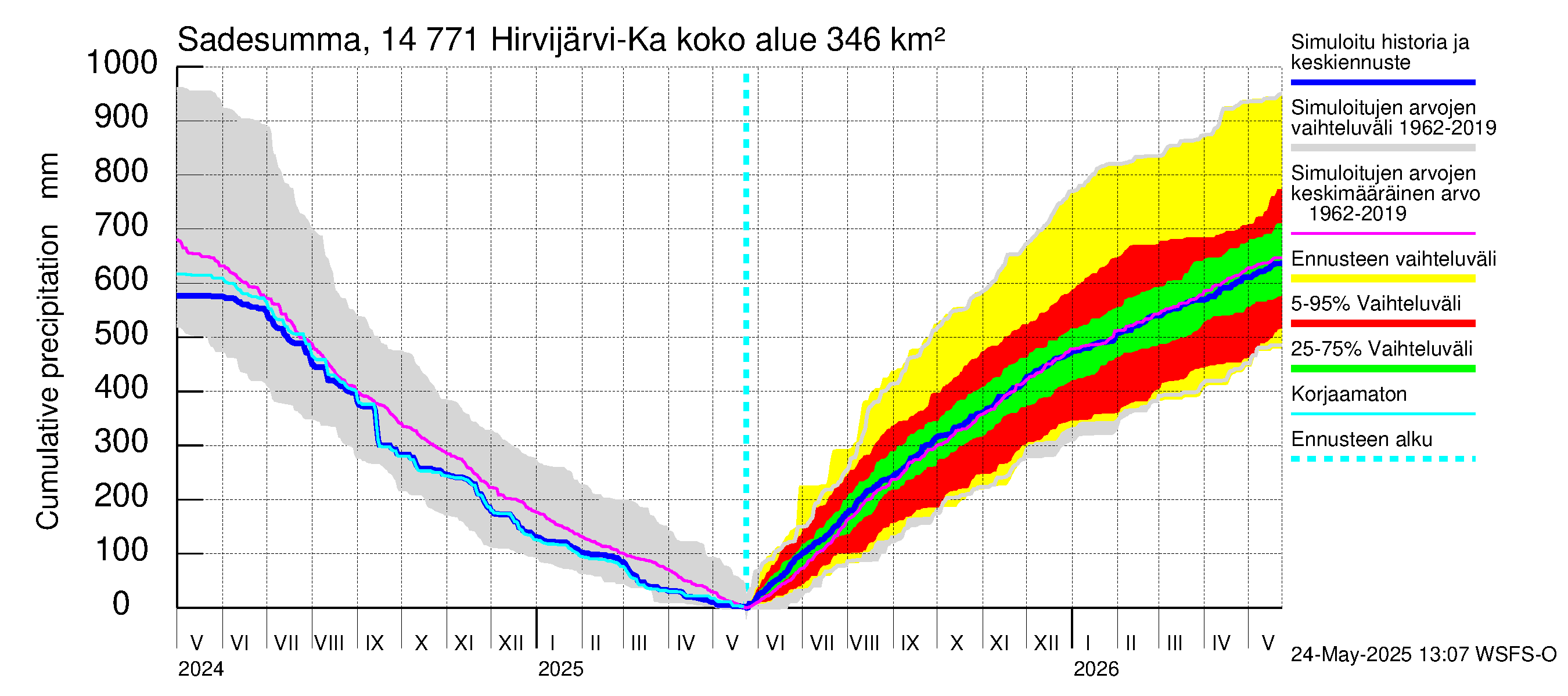 Kymijoen vesistöalue - Hirvijärvi-Kalliovesi: Sade - summa