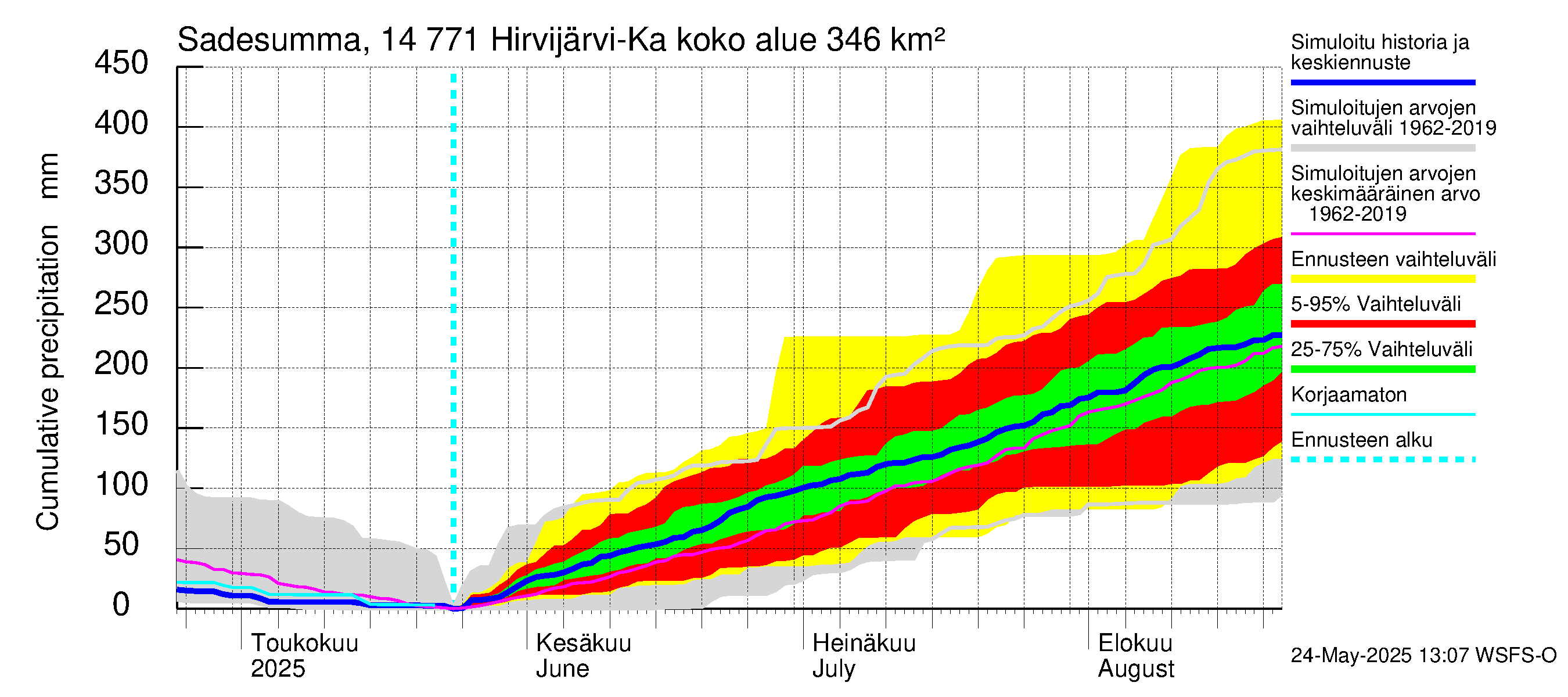 Kymijoen vesistöalue - Hirvijärvi-Kalliovesi: Sade - summa