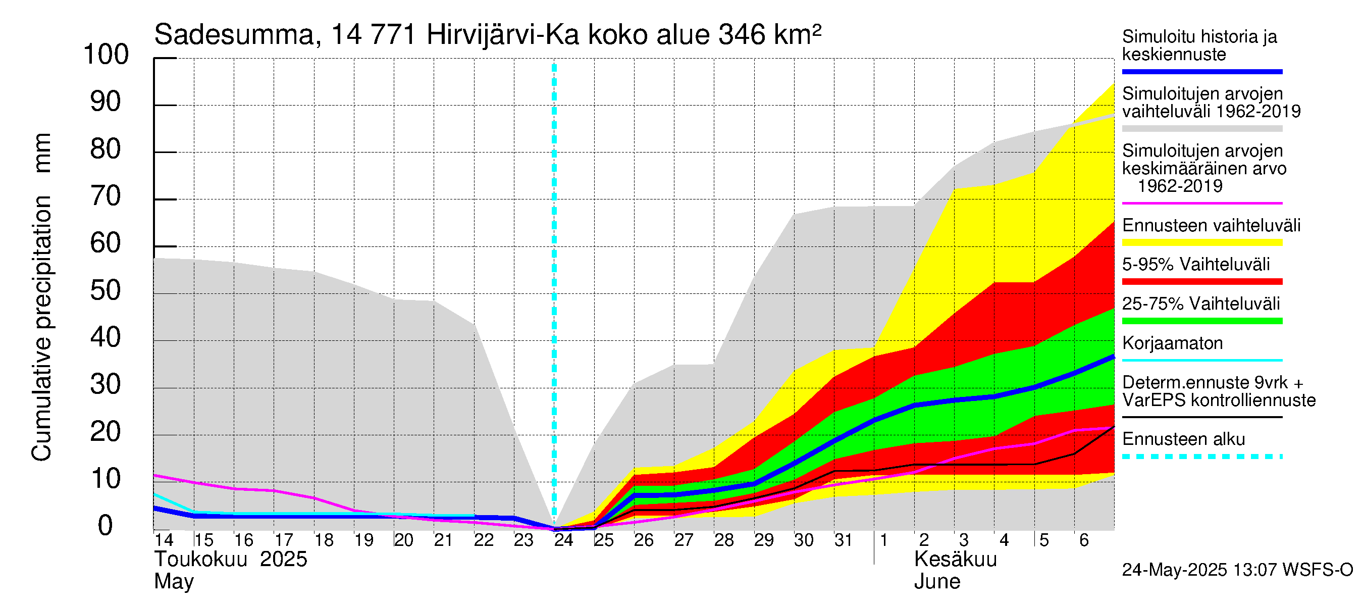 Kymijoen vesistöalue - Hirvijärvi-Kalliovesi: Sade - summa