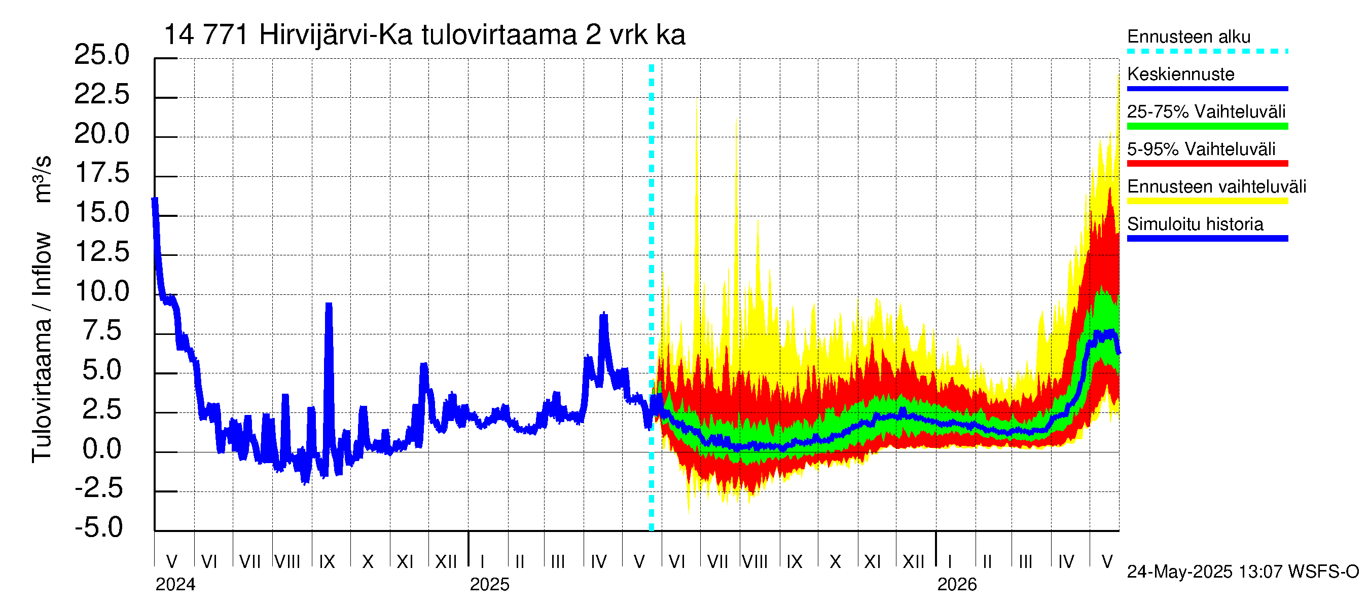 Kymijoen vesistöalue - Hirvijärvi-Kalliovesi: Tulovirtaama (usean vuorokauden liukuva keskiarvo) - jakaumaennuste