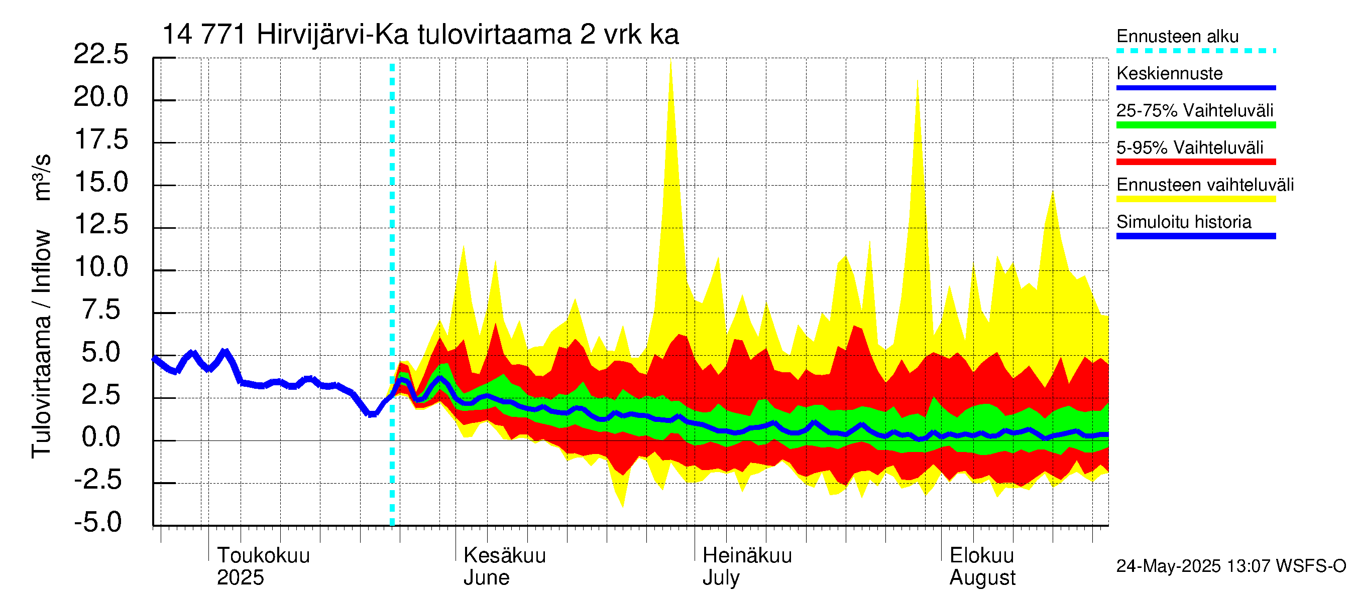 Kymijoen vesistöalue - Hirvijärvi-Kalliovesi: Tulovirtaama (usean vuorokauden liukuva keskiarvo) - jakaumaennuste
