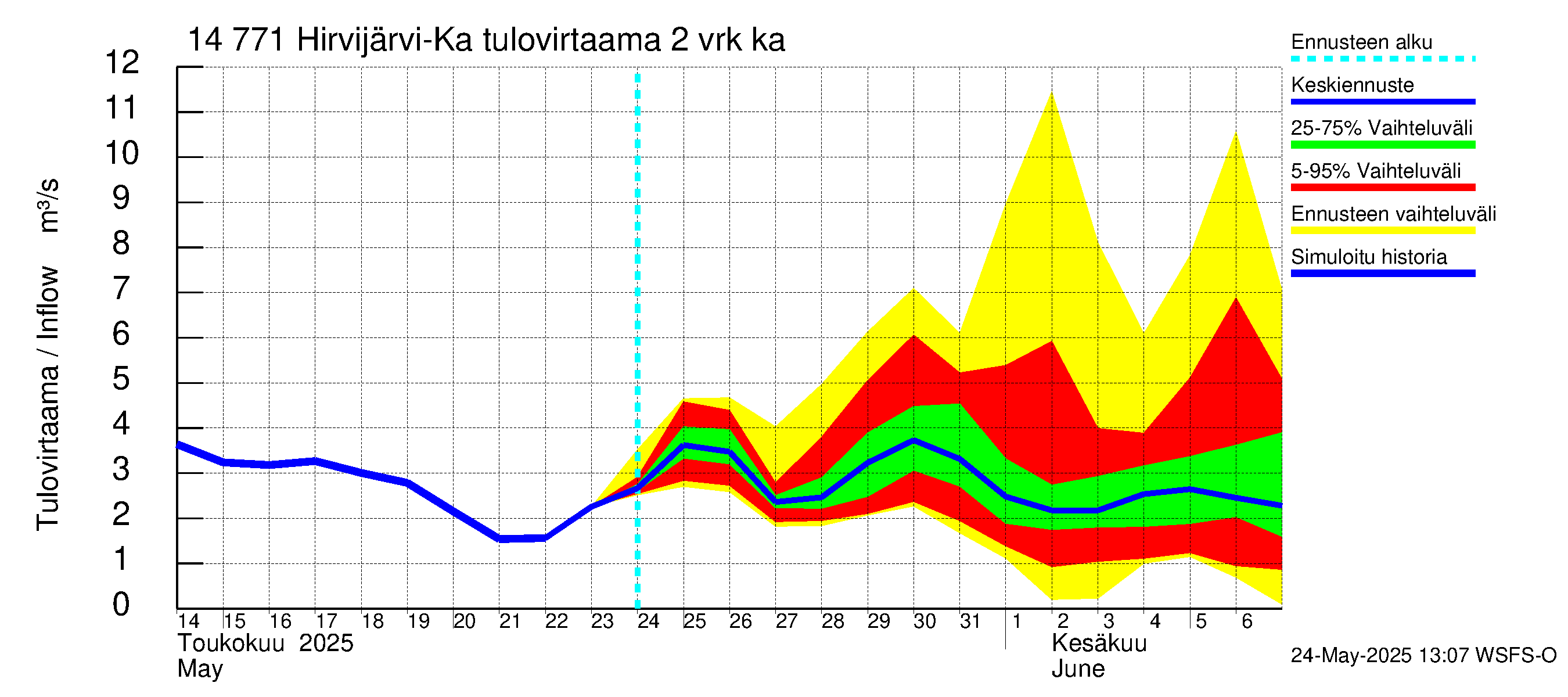 Kymijoen vesistöalue - Hirvijärvi-Kalliovesi: Tulovirtaama (usean vuorokauden liukuva keskiarvo) - jakaumaennuste