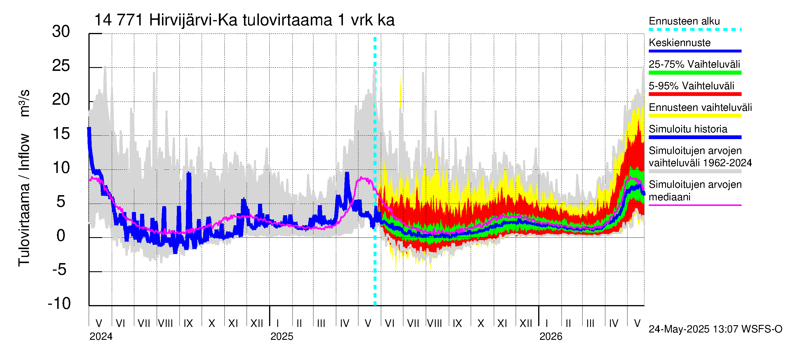 Kymijoen vesistöalue - Hirvijärvi-Kalliovesi: Tulovirtaama - jakaumaennuste