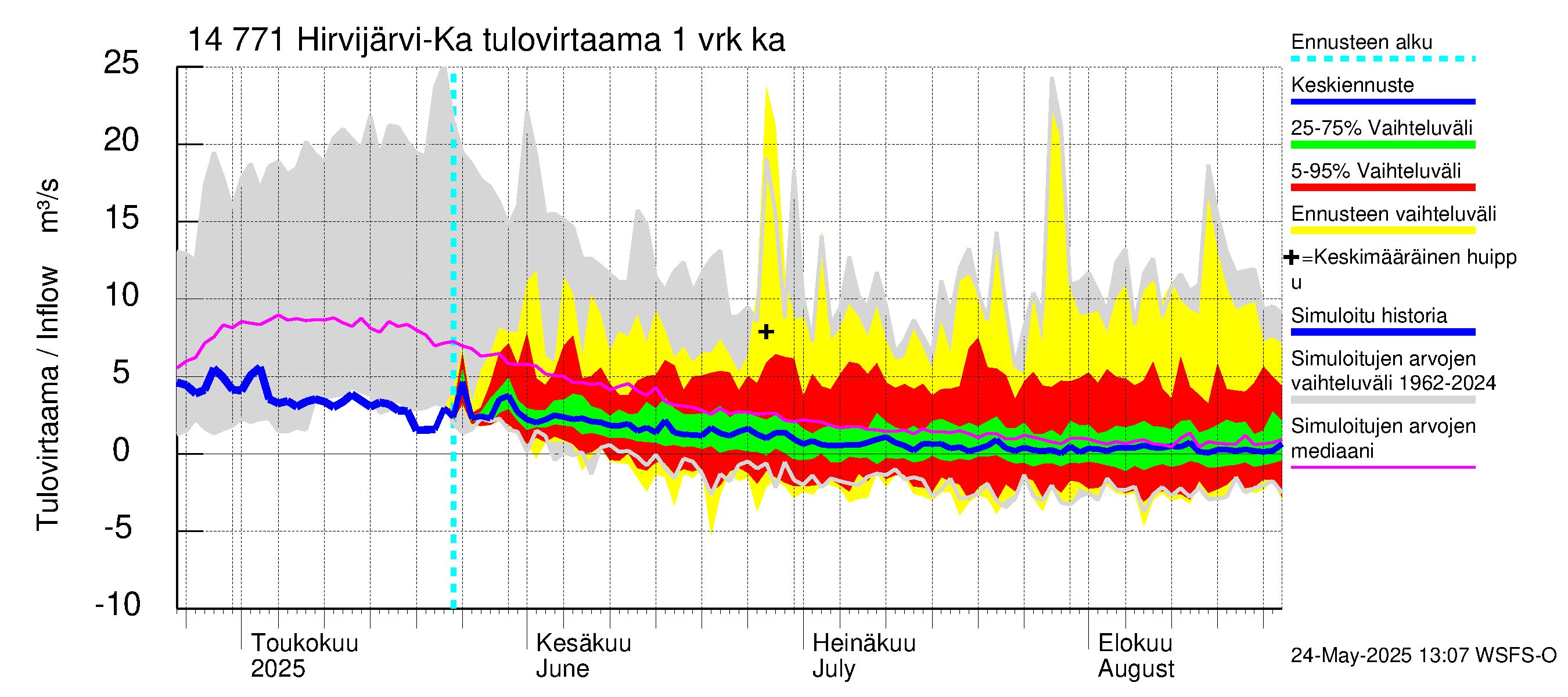 Kymijoen vesistöalue - Hirvijärvi-Kalliovesi: Tulovirtaama - jakaumaennuste