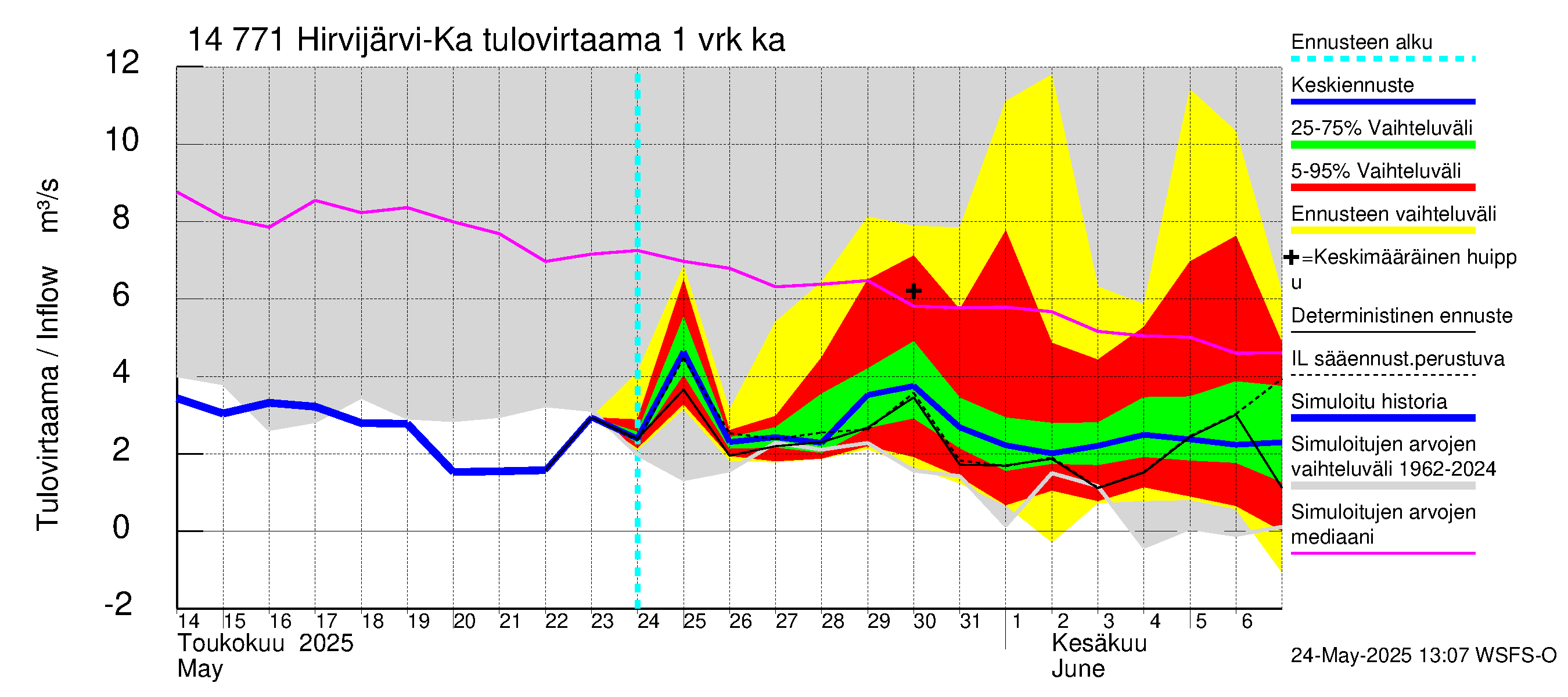 Kymijoen vesistöalue - Hirvijärvi-Kalliovesi: Tulovirtaama - jakaumaennuste