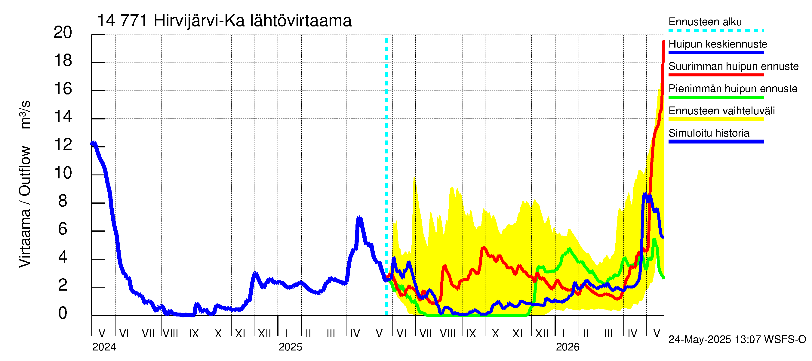 Kymijoen vesistöalue - Hirvijärvi-Kalliovesi: Lähtövirtaama / juoksutus - huippujen keski- ja ääriennusteet