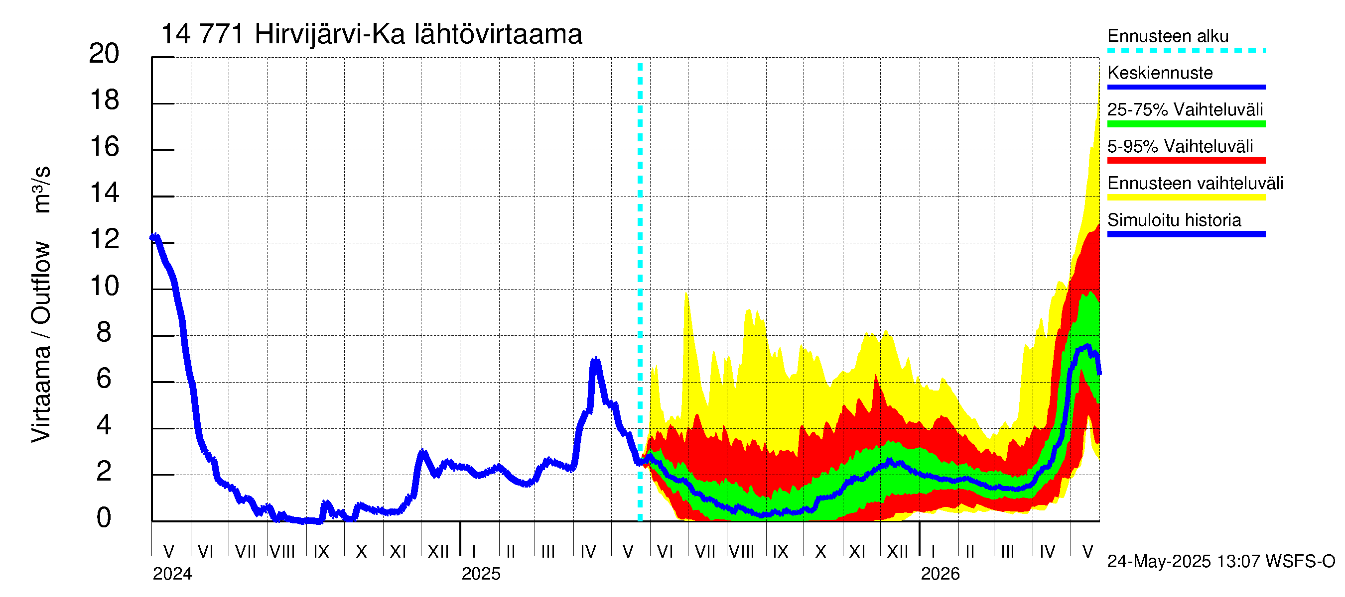 Kymijoen vesistöalue - Hirvijärvi-Kalliovesi: Lähtövirtaama / juoksutus - jakaumaennuste