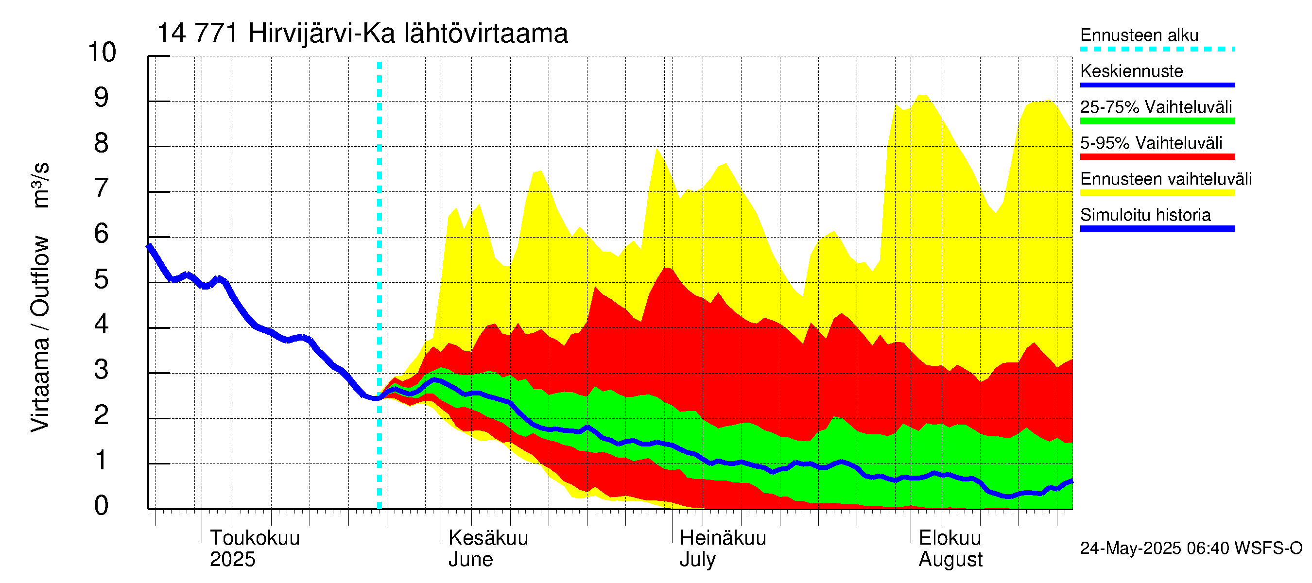 Kymijoen vesistöalue - Hirvijärvi-Kalliovesi: Lähtövirtaama / juoksutus - jakaumaennuste