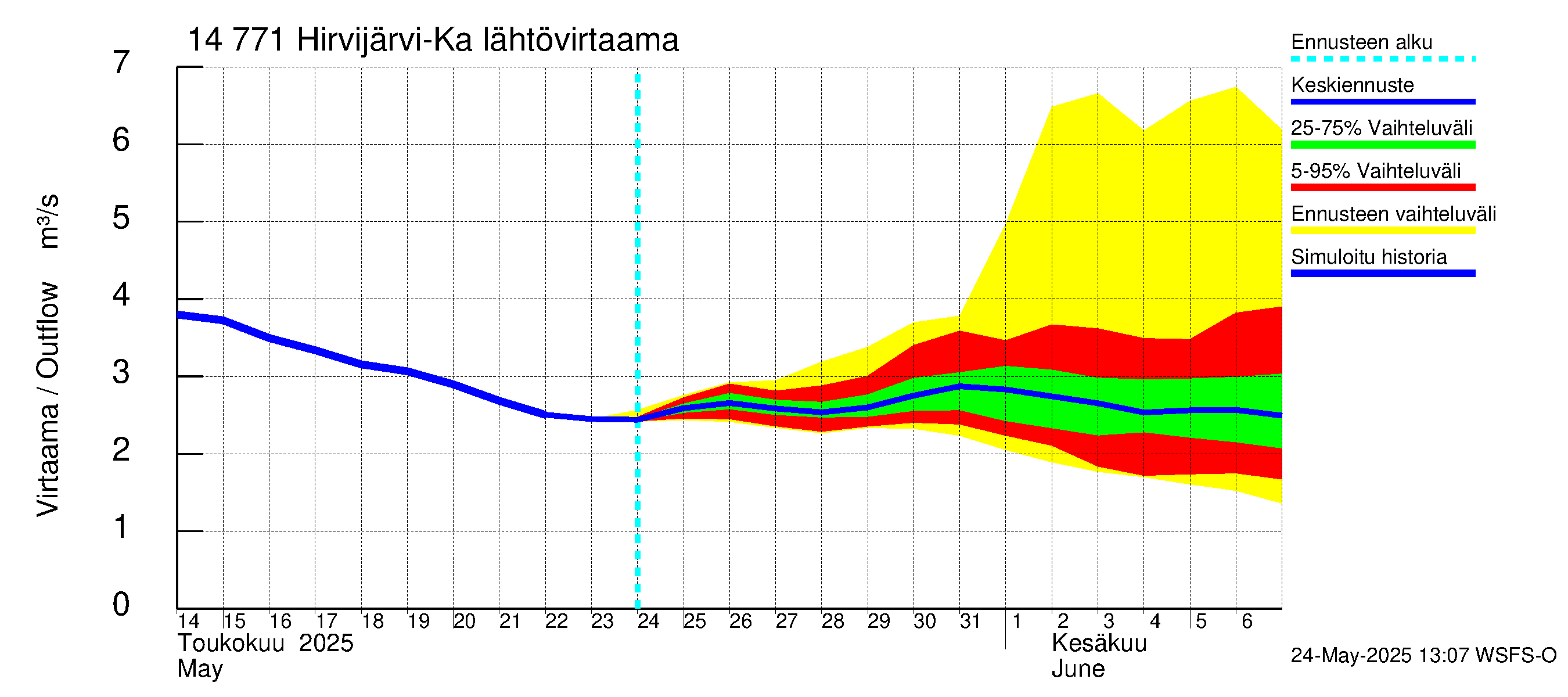 Kymijoen vesistöalue - Hirvijärvi-Kalliovesi: Lähtövirtaama / juoksutus - jakaumaennuste