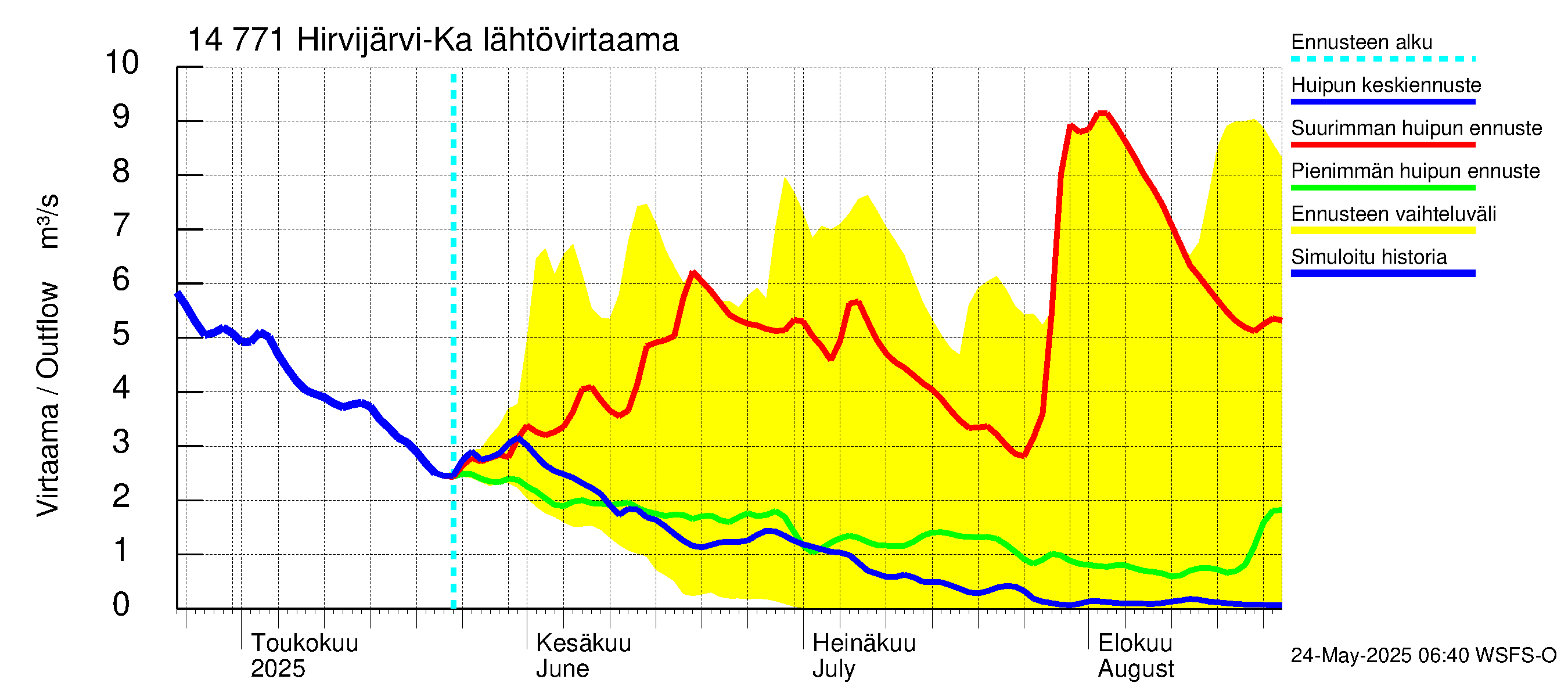 Kymijoen vesistöalue - Hirvijärvi-Kalliovesi: Lähtövirtaama / juoksutus - huippujen keski- ja ääriennusteet