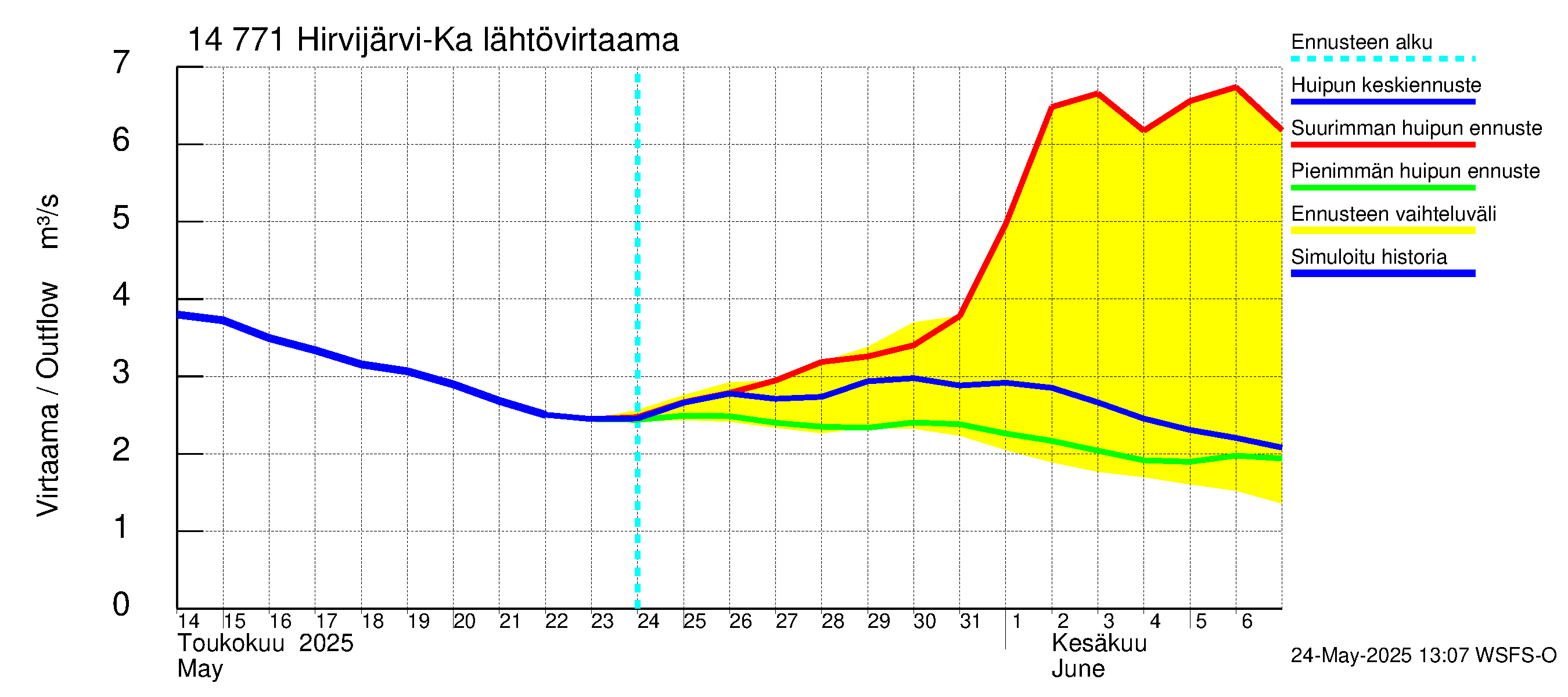 Kymijoen vesistöalue - Hirvijärvi-Kalliovesi: Lähtövirtaama / juoksutus - huippujen keski- ja ääriennusteet