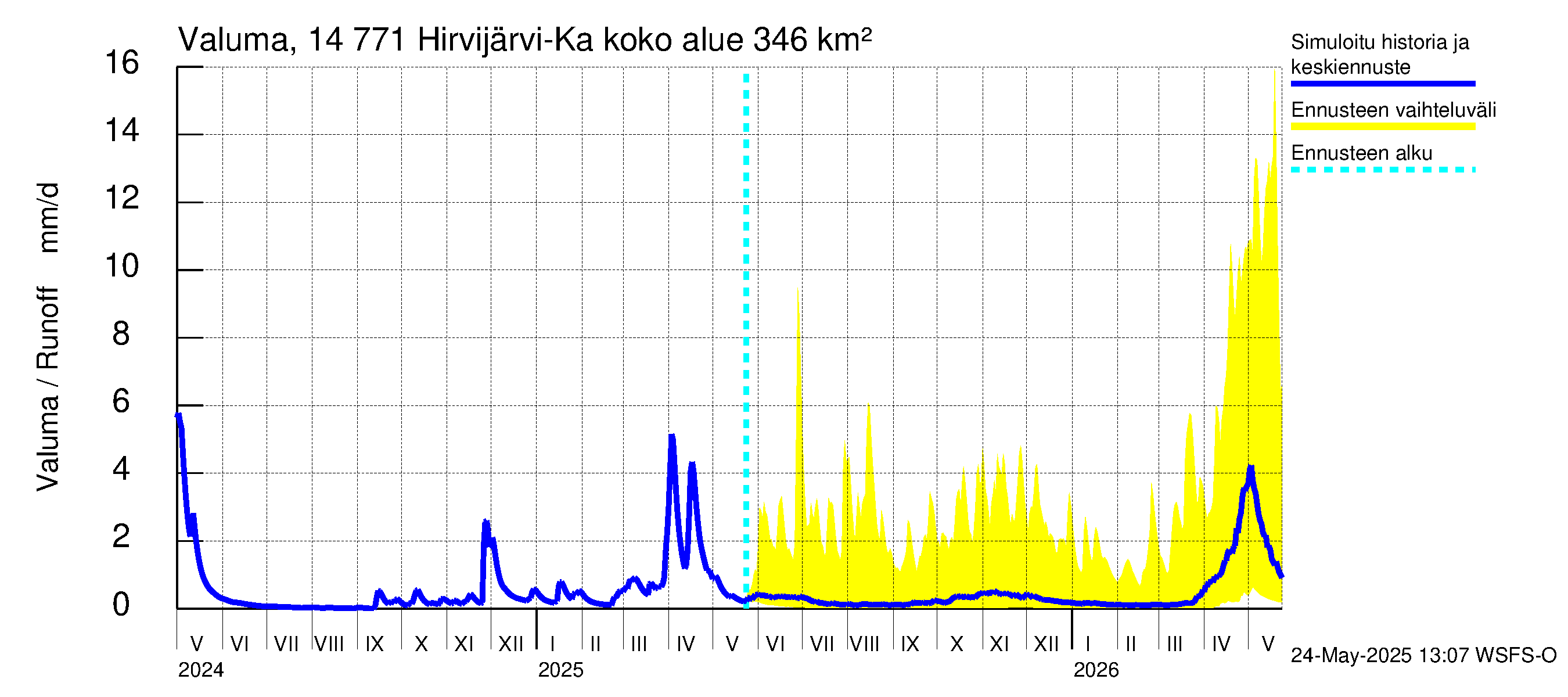 Kymijoen vesistöalue - Hirvijärvi-Kalliovesi: Valuma