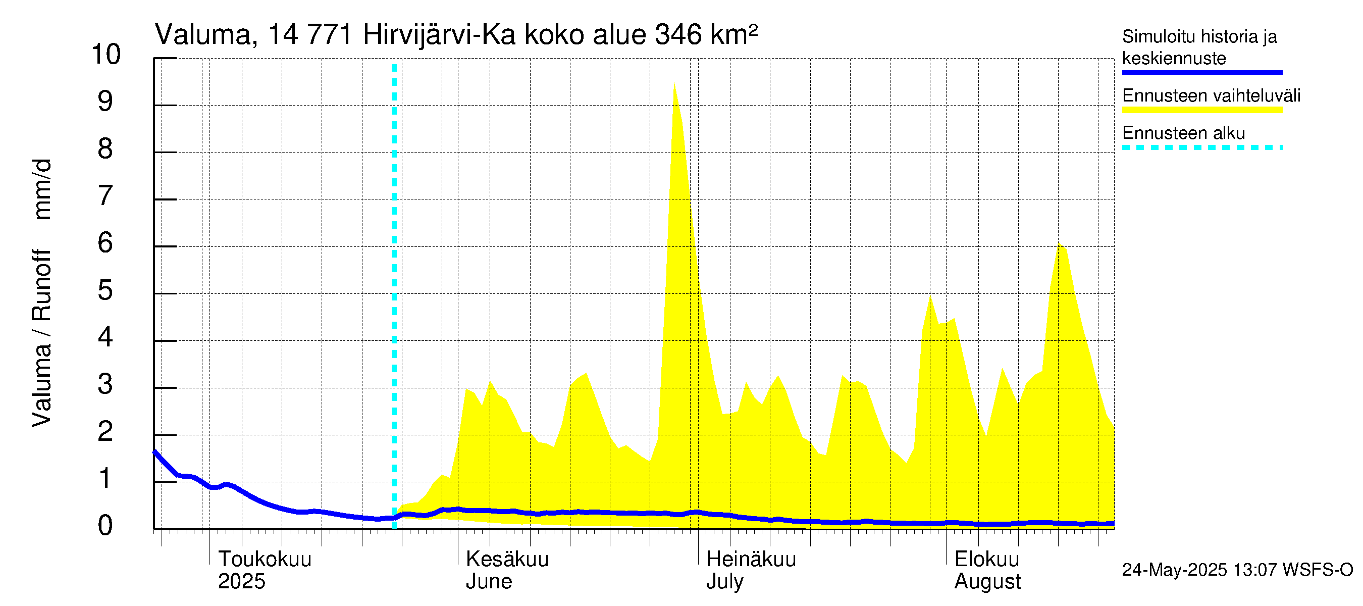 Kymijoen vesistöalue - Hirvijärvi-Kalliovesi: Valuma