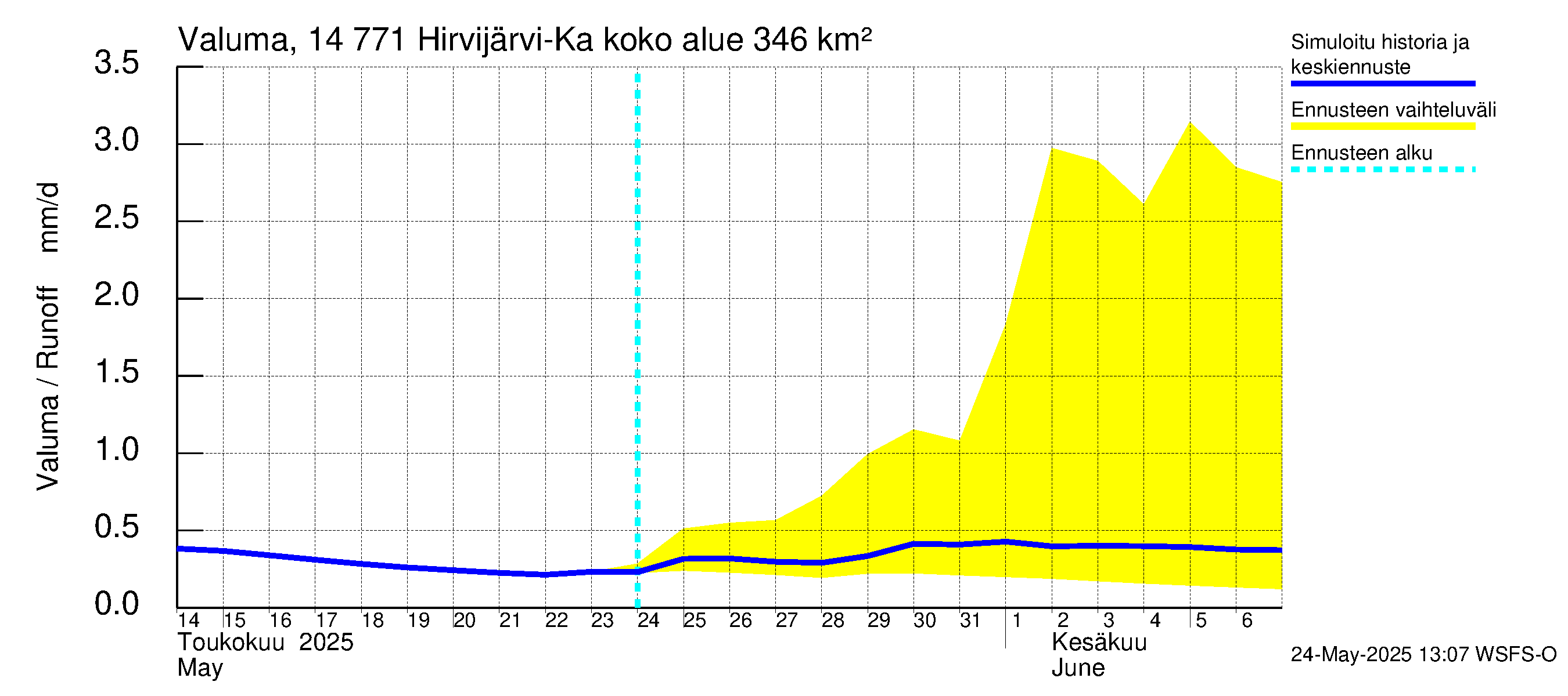 Kymijoen vesistöalue - Hirvijärvi-Kalliovesi: Valuma