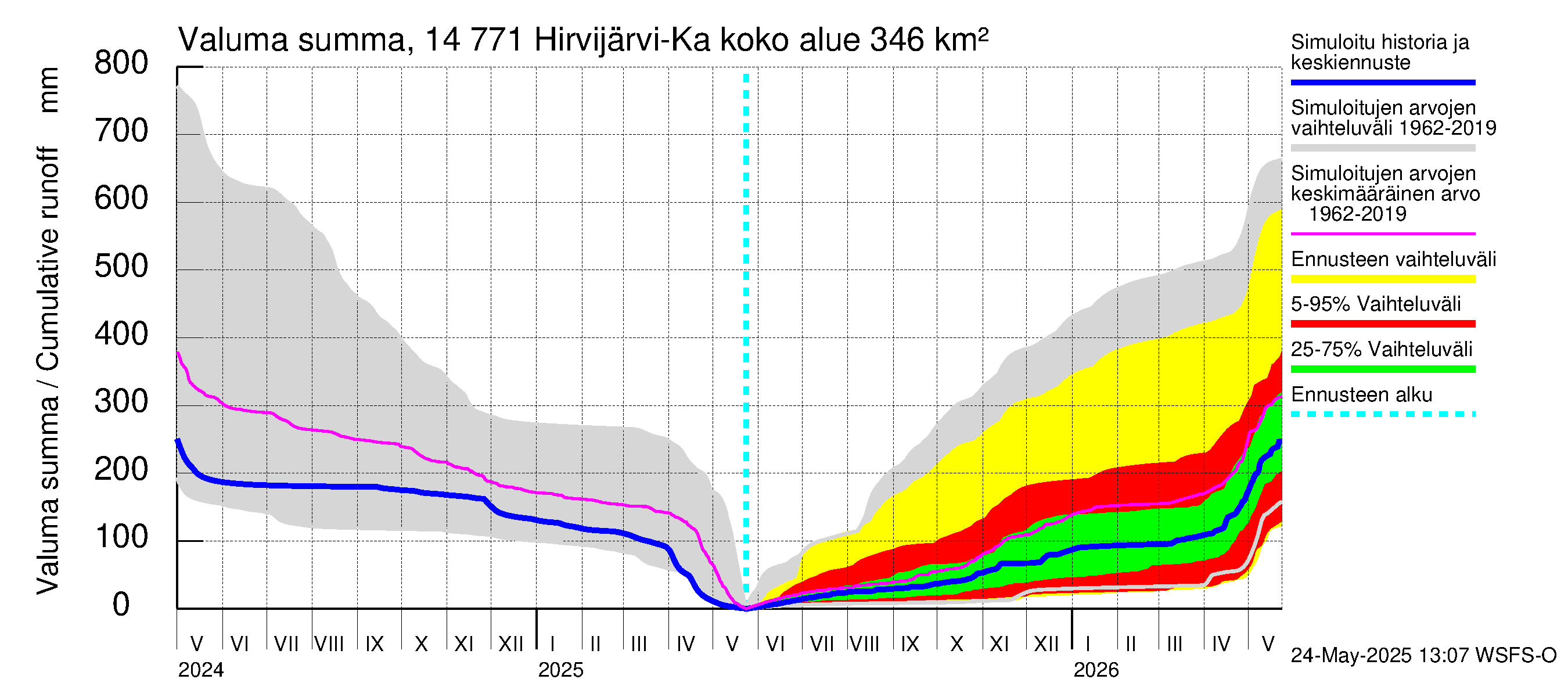 Kymijoen vesistöalue - Hirvijärvi-Kalliovesi: Valuma - summa