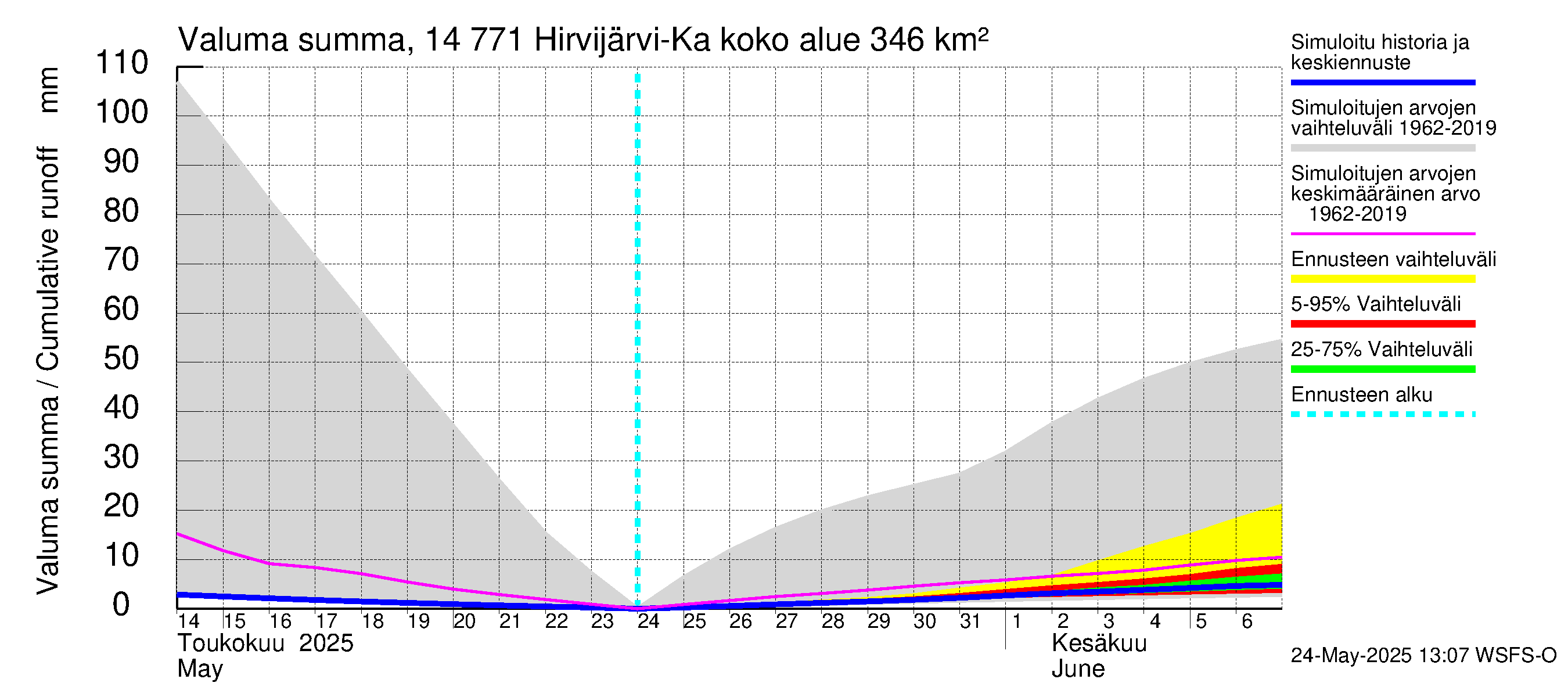 Kymijoen vesistöalue - Hirvijärvi-Kalliovesi: Valuma - summa