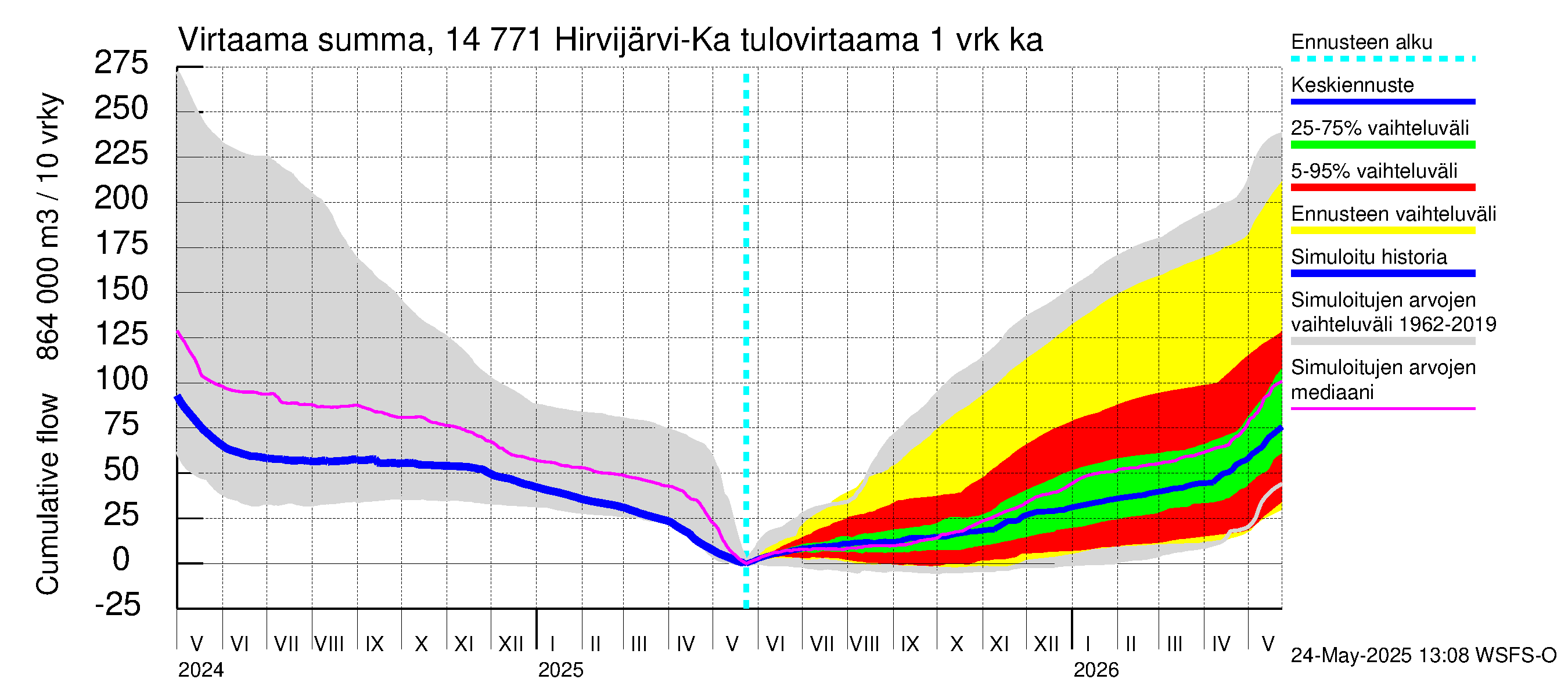 Kymijoen vesistöalue - Hirvijärvi-Kalliovesi: Tulovirtaama - summa