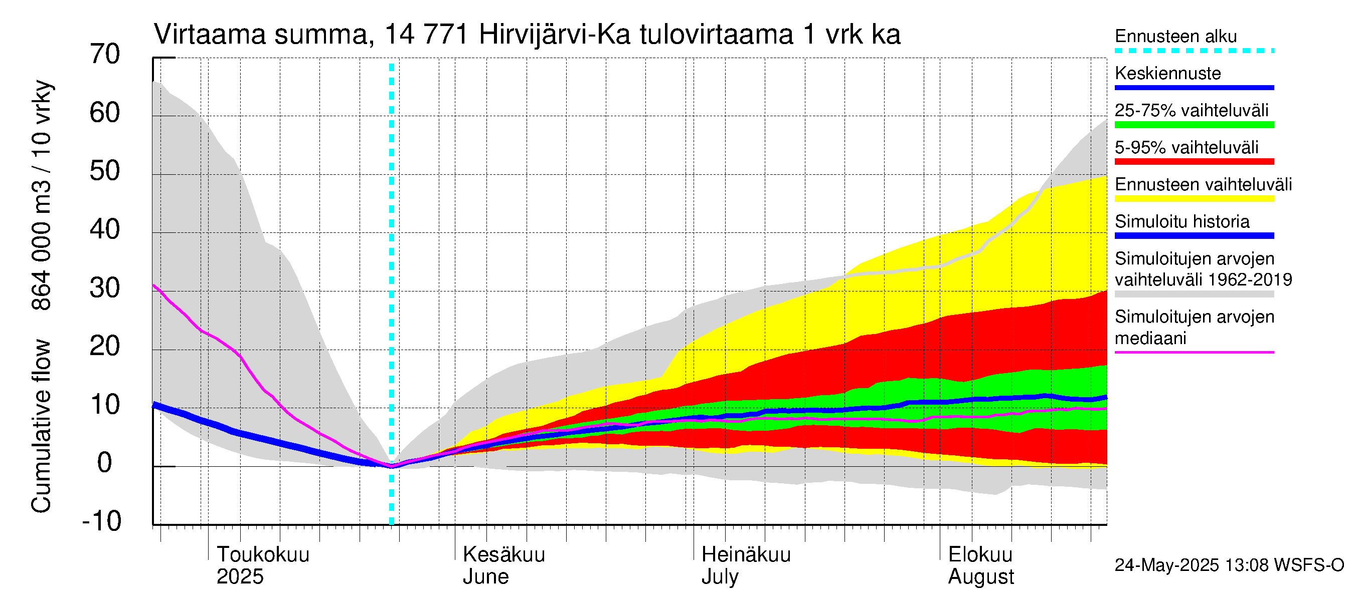 Kymijoen vesistöalue - Hirvijärvi-Kalliovesi: Tulovirtaama - summa