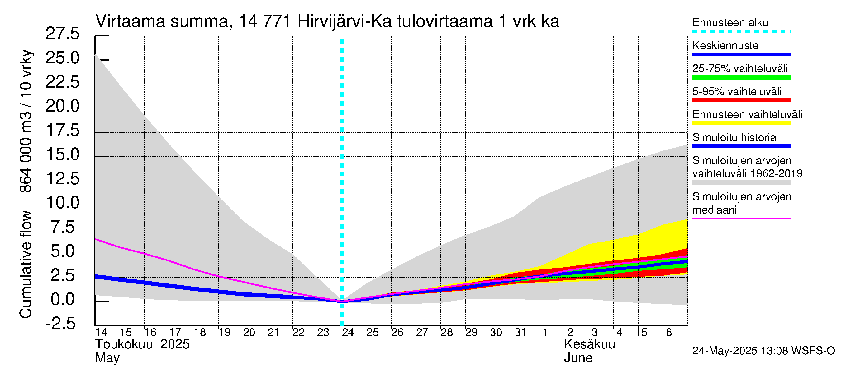 Kymijoen vesistöalue - Hirvijärvi-Kalliovesi: Tulovirtaama - summa