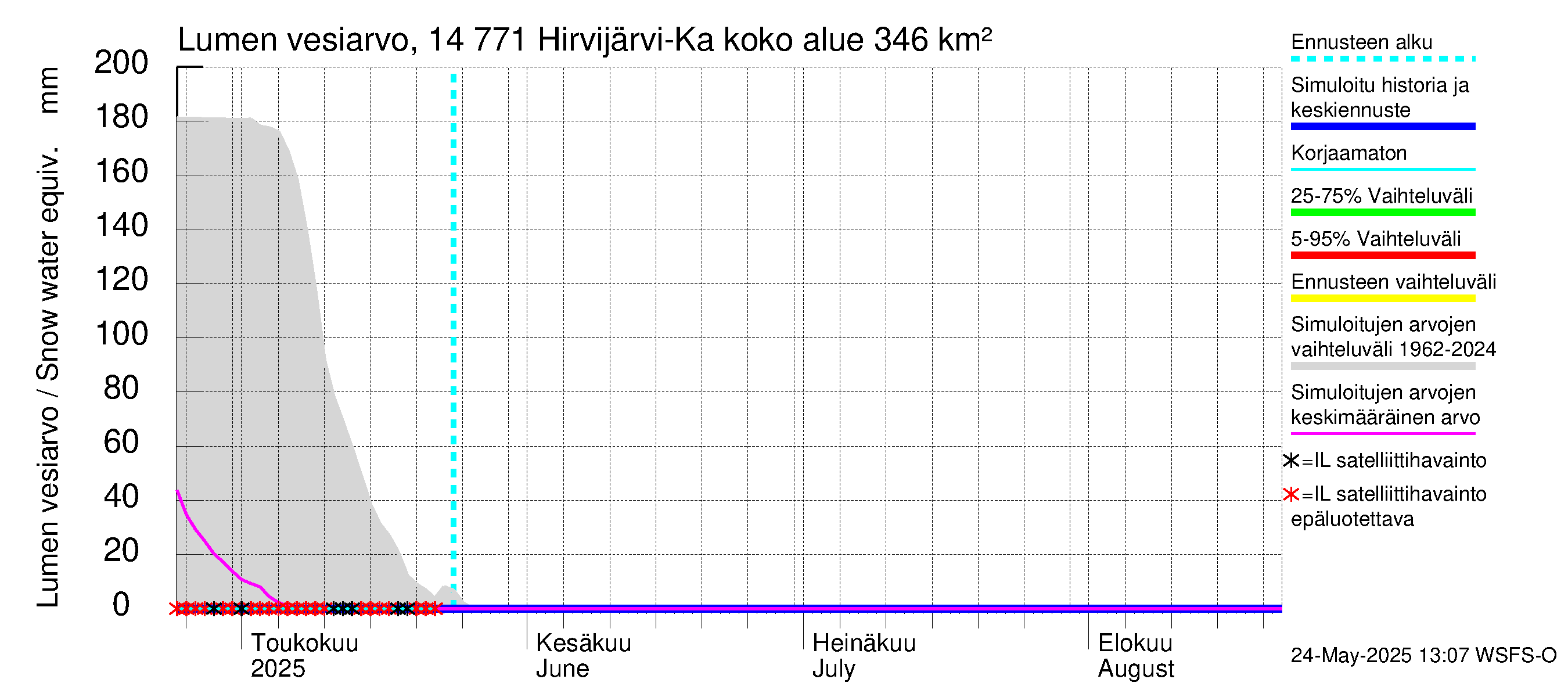 Kymijoen vesistöalue - Hirvijärvi-Kalliovesi: Lumen vesiarvo