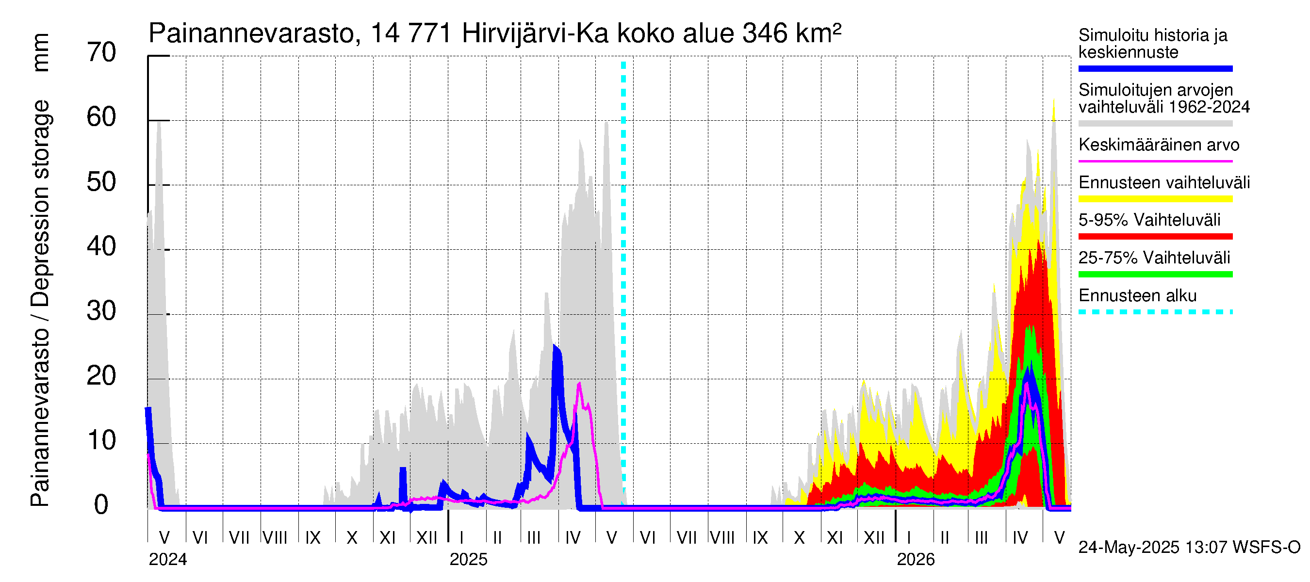 Kymijoen vesistöalue - Hirvijärvi-Kalliovesi: Painannevarasto